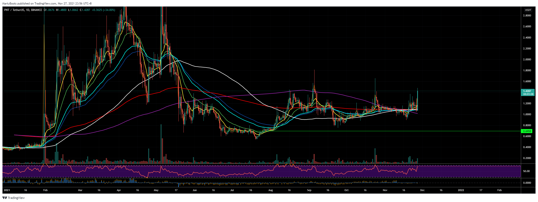 BINANCE:PNTUSDT Chart Image by MartyBoots