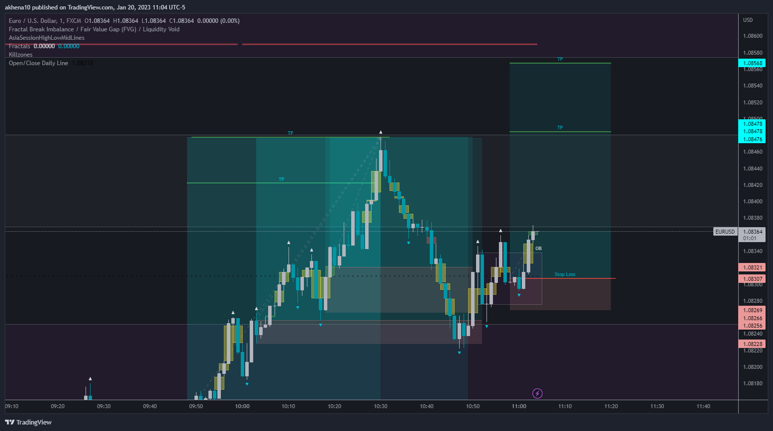 FX:EURUSD Chart Image by akhena10fx