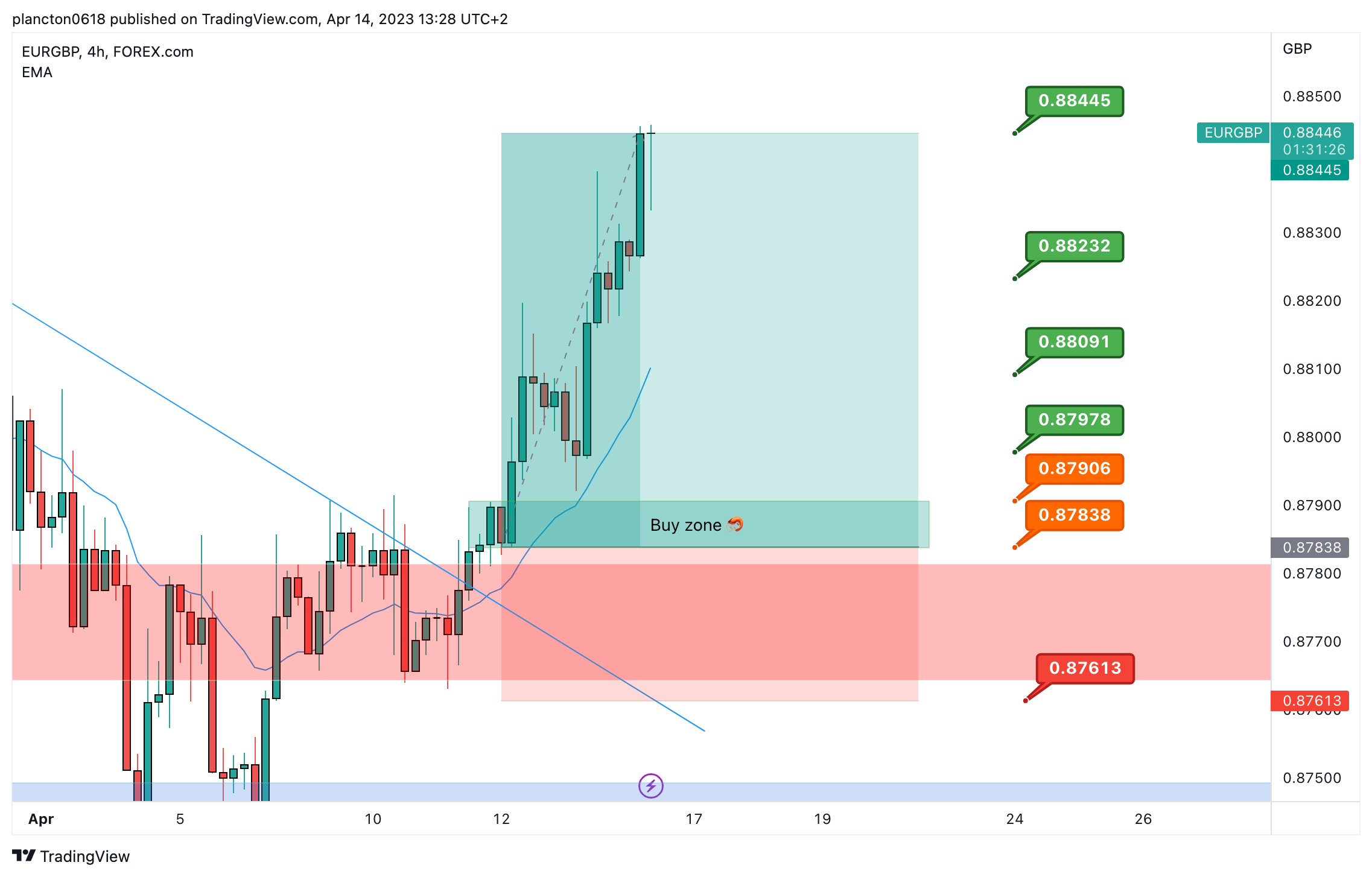 FOREXCOM:EURGBP Chart Image by InkyGrip