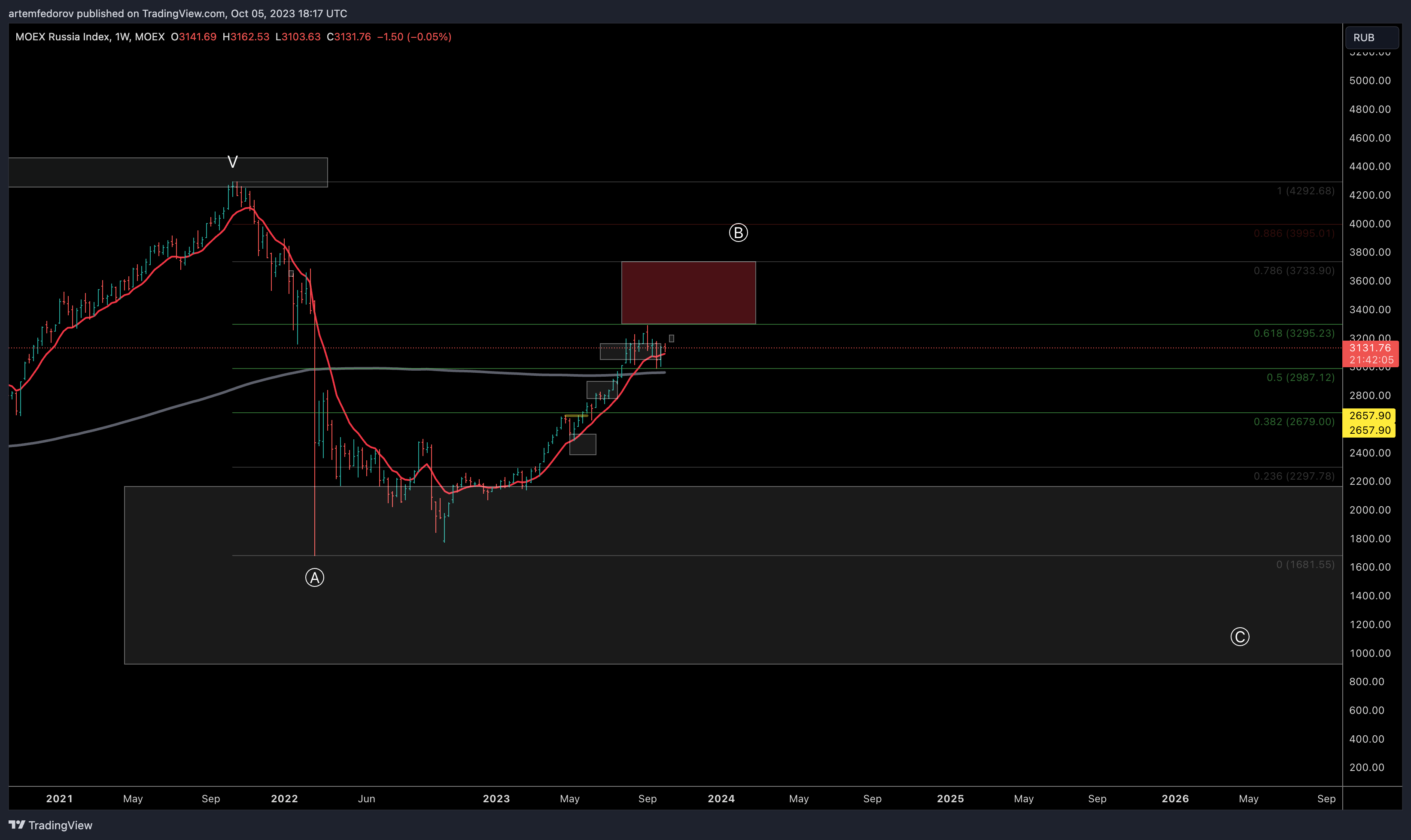 MOEX:IMOEX Chart Image by artemfedorov