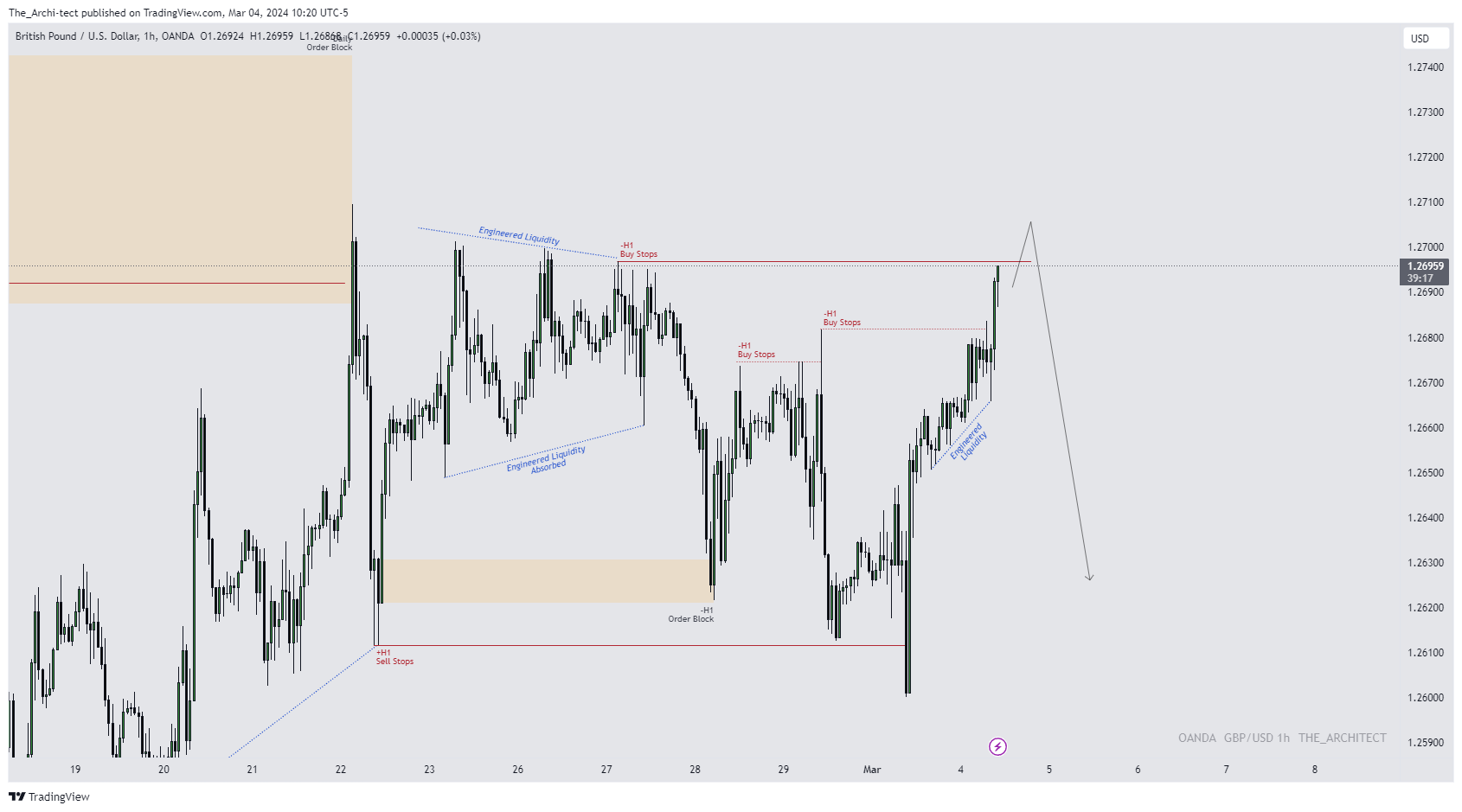 OANDA:GBPUSD Chart Image by The_Archi-tect