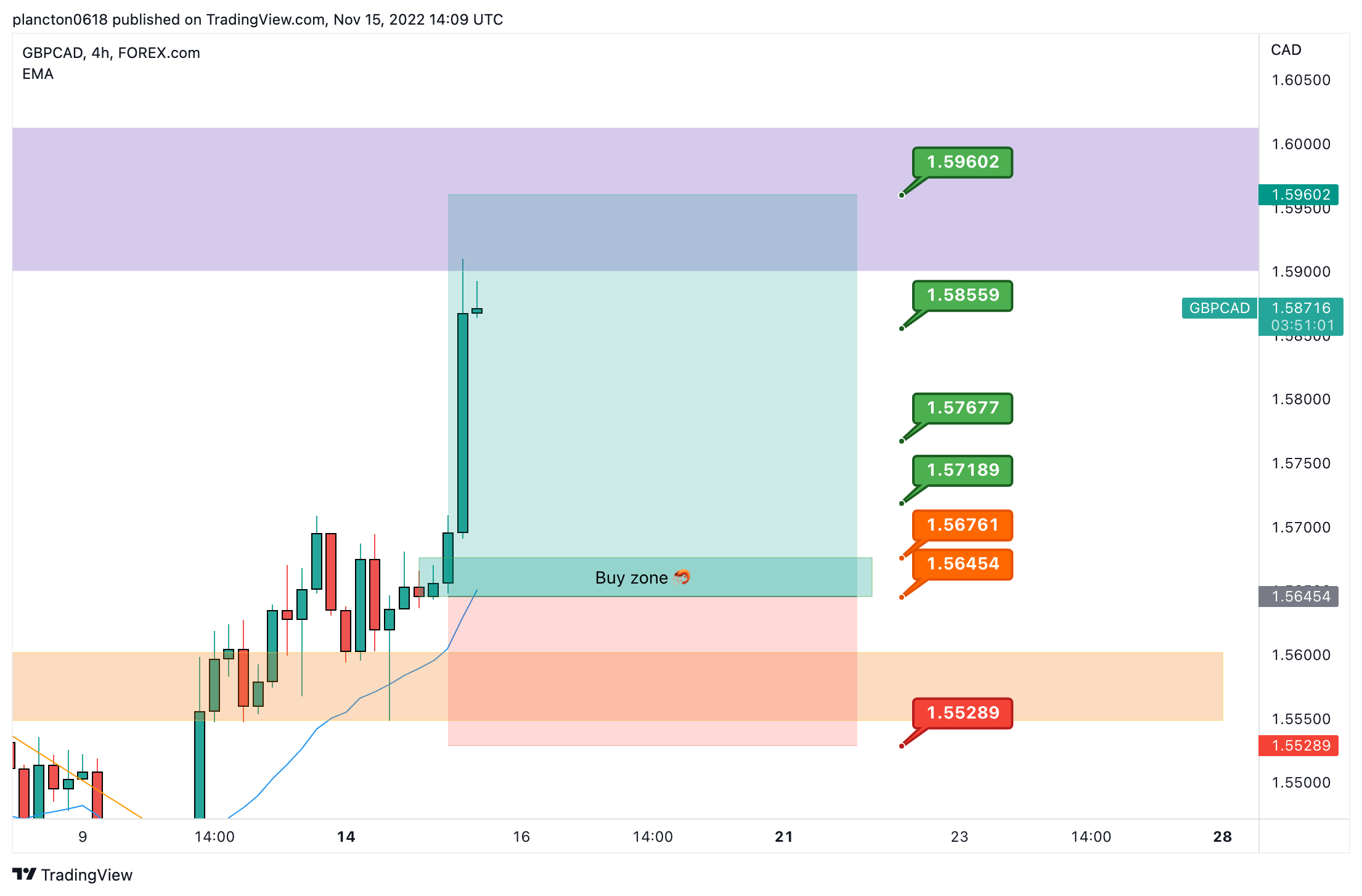 FOREXCOM:GBPCAD Chart Image by InkyGrip