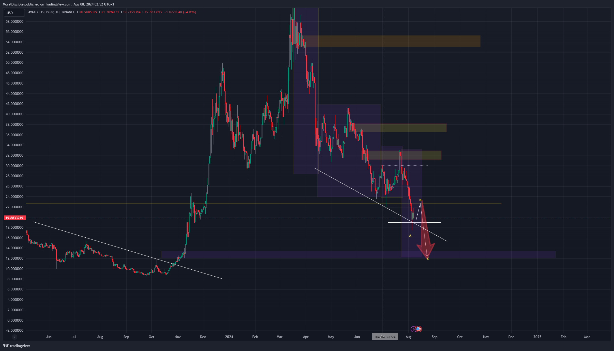 BINANCE:AVAXUSD Chart Image by MoralDisciple