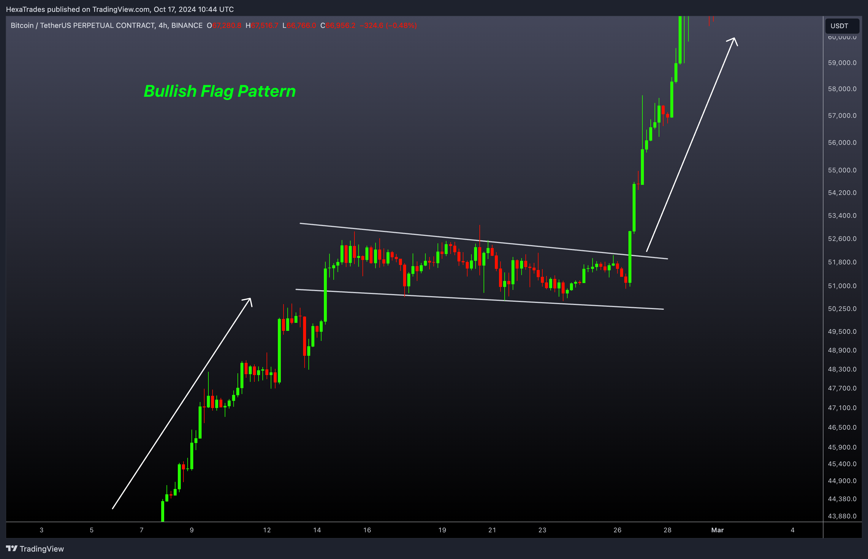 BINANCE:BTCUSDT.P Chart Image by HexaTrades