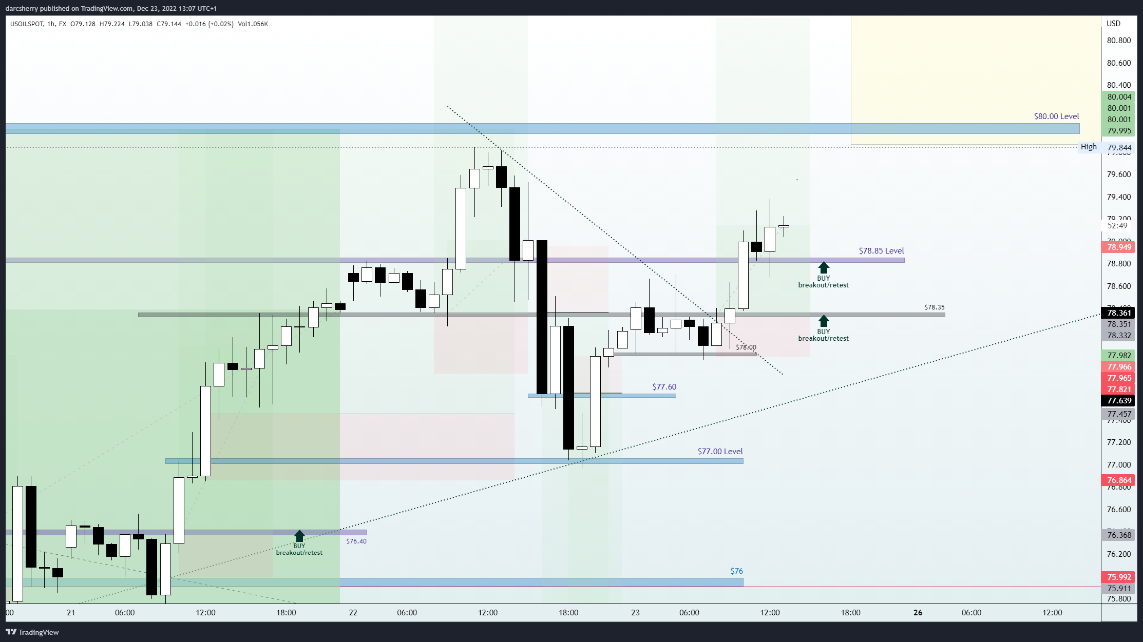 FX:USOILSPOT Chart Image by darcsherry