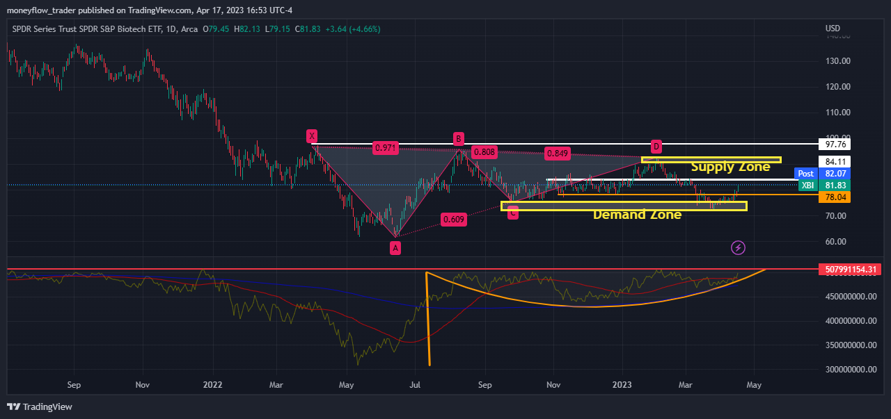 AMEX:XBI Chart Image by moneyflow_trader