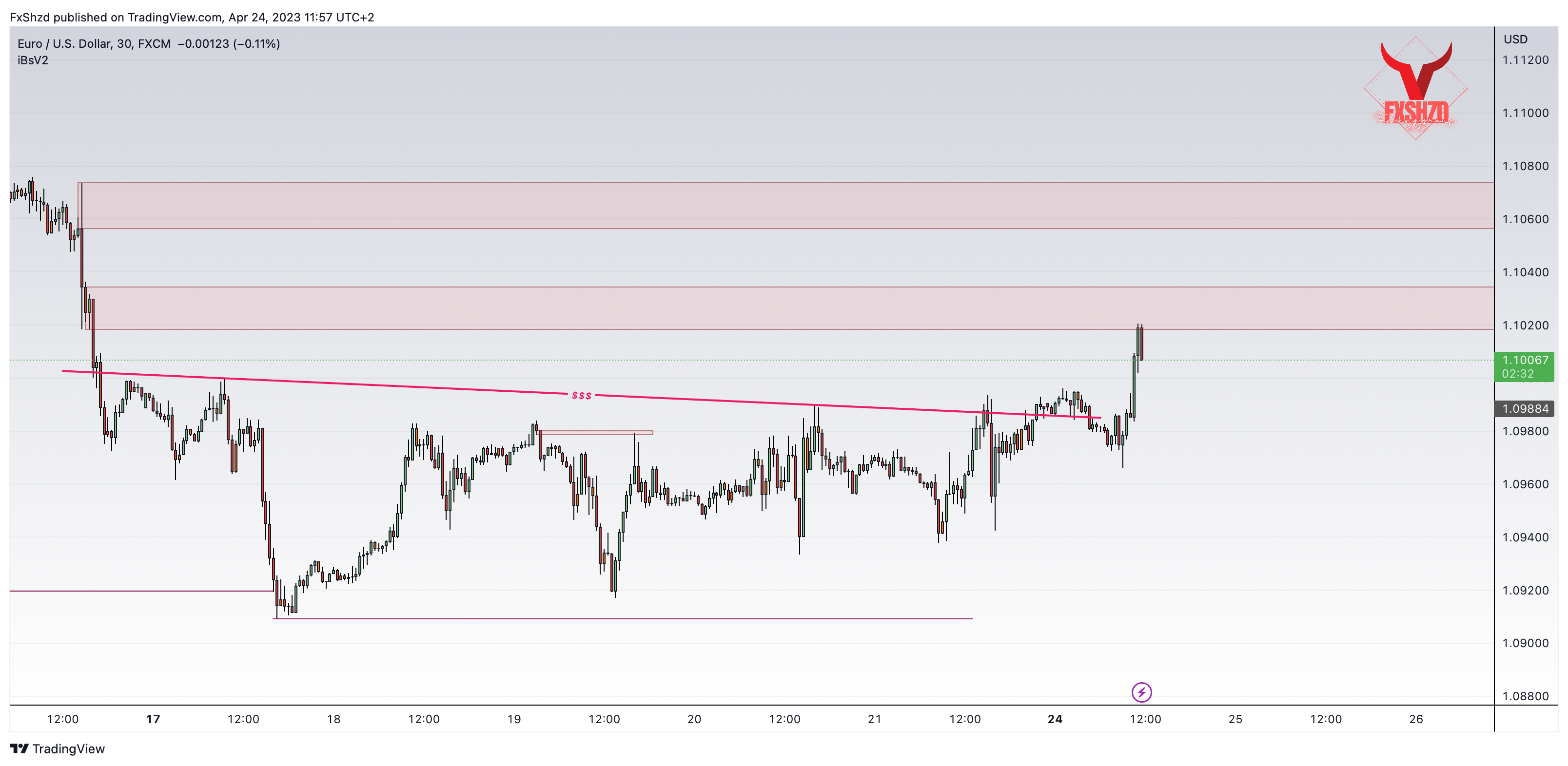 FX:EURUSD Chart Image by FxShzd