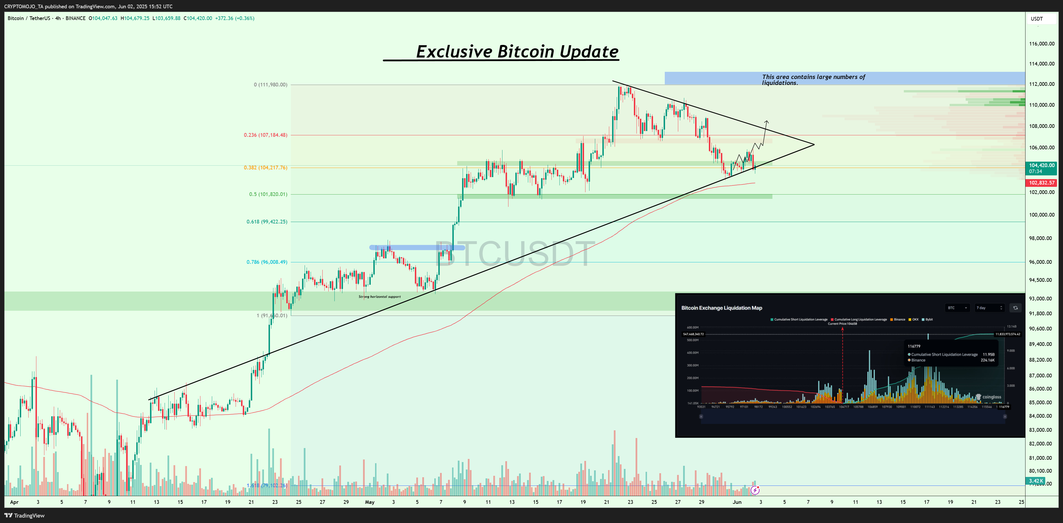 BINANCE:BTCUSDT Chart Image by CRYPTOMOJO_TA