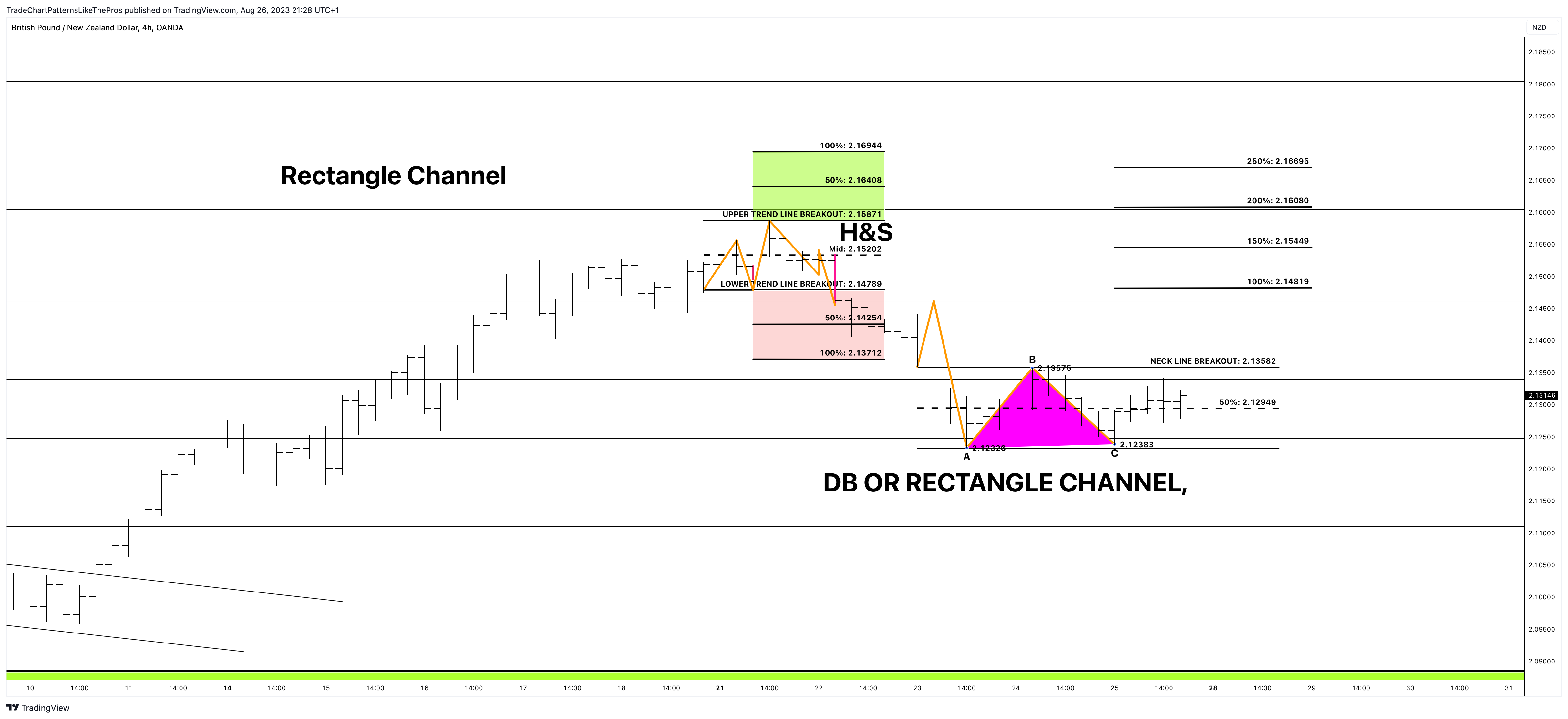OANDA:GBPNZD Chart Image by TradeChartPatternsLikeThePros