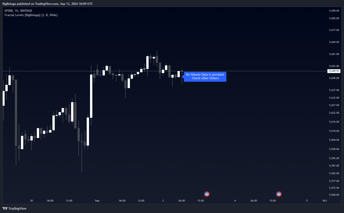 VANTAGE:SP500 Chart Image by BigBeluga