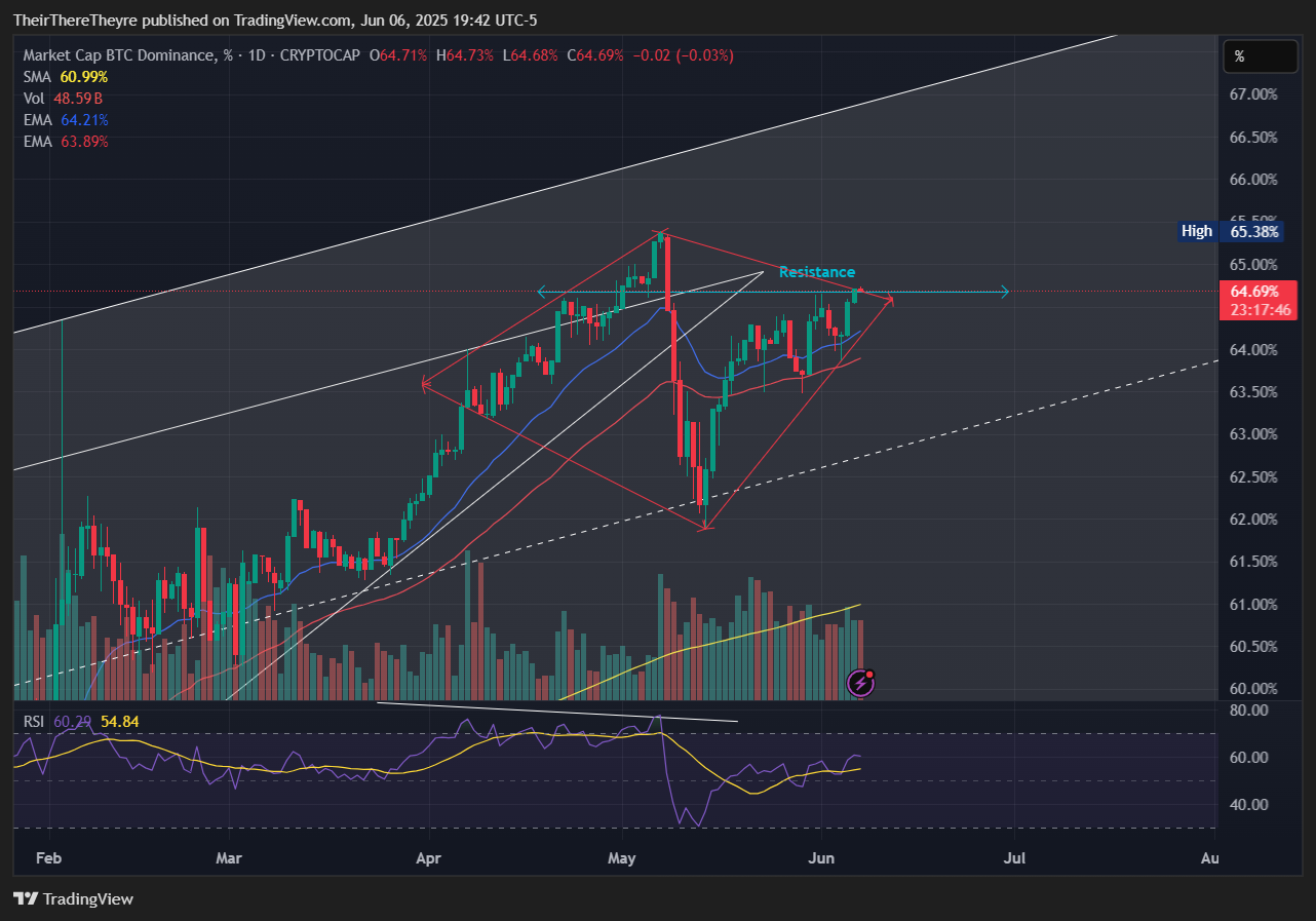 CRYPTOCAP:BTC.D Chart Image by TheirThereTheyre