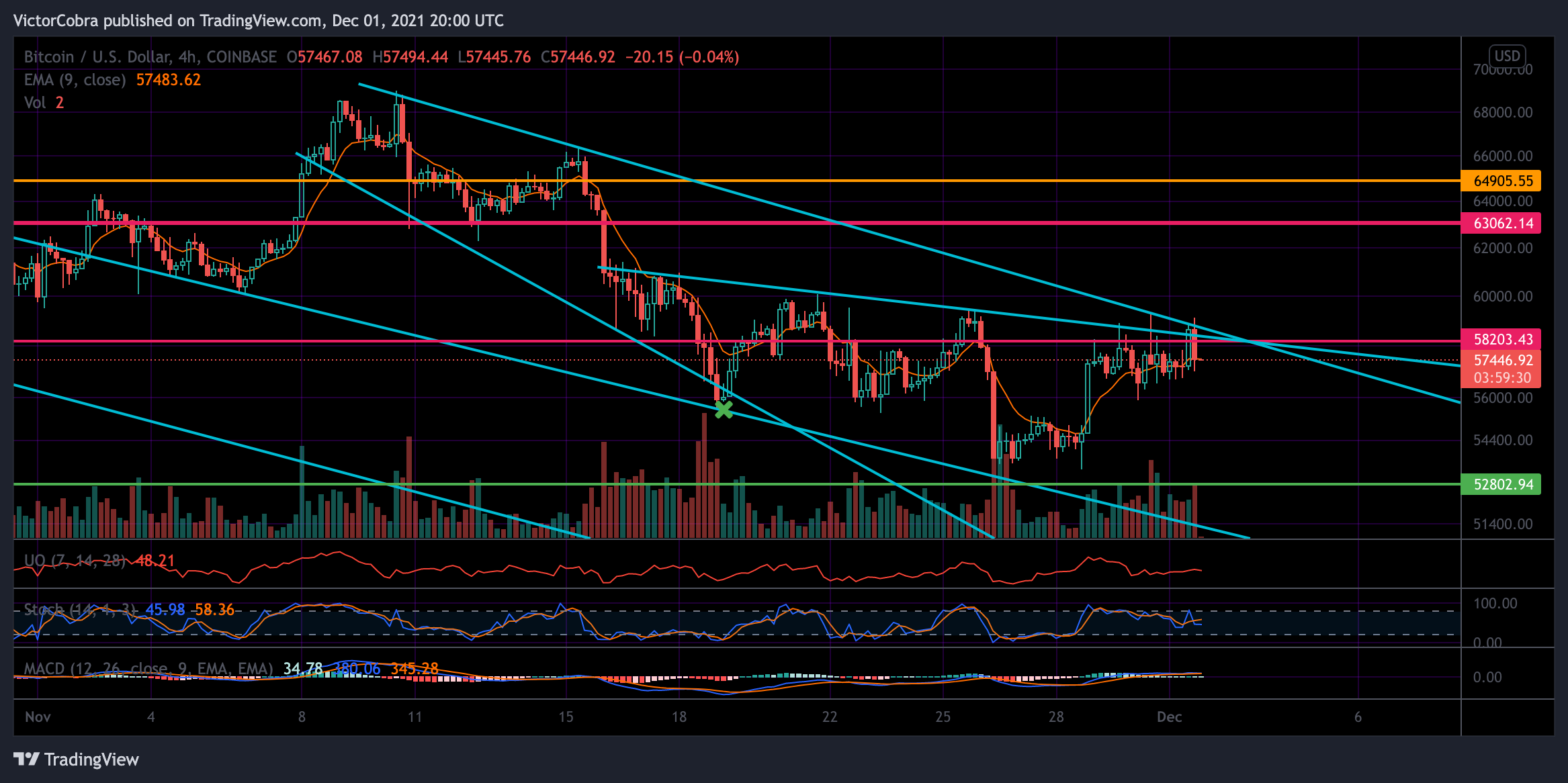 COINBASE:BTCUSD Chart Image by VictorCobra
