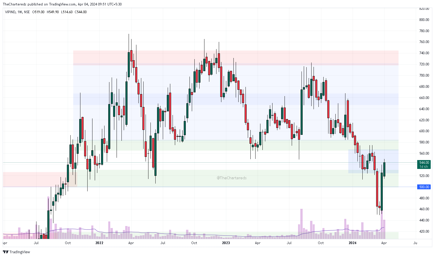 NSE:VIPIND Chart Image by TheChartereds