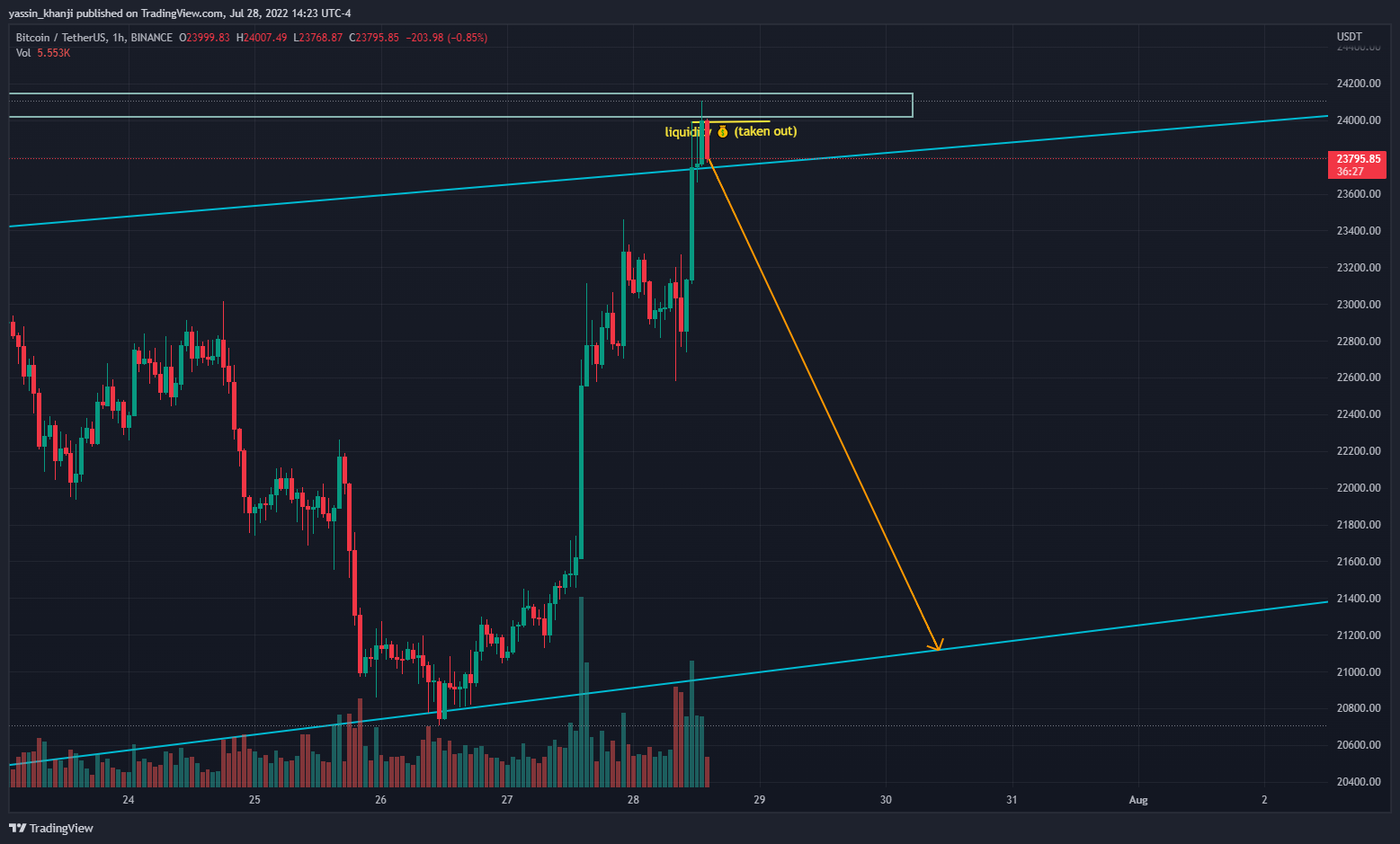 BINANCE:BTCUSDT Chart Image by yassin_khanji