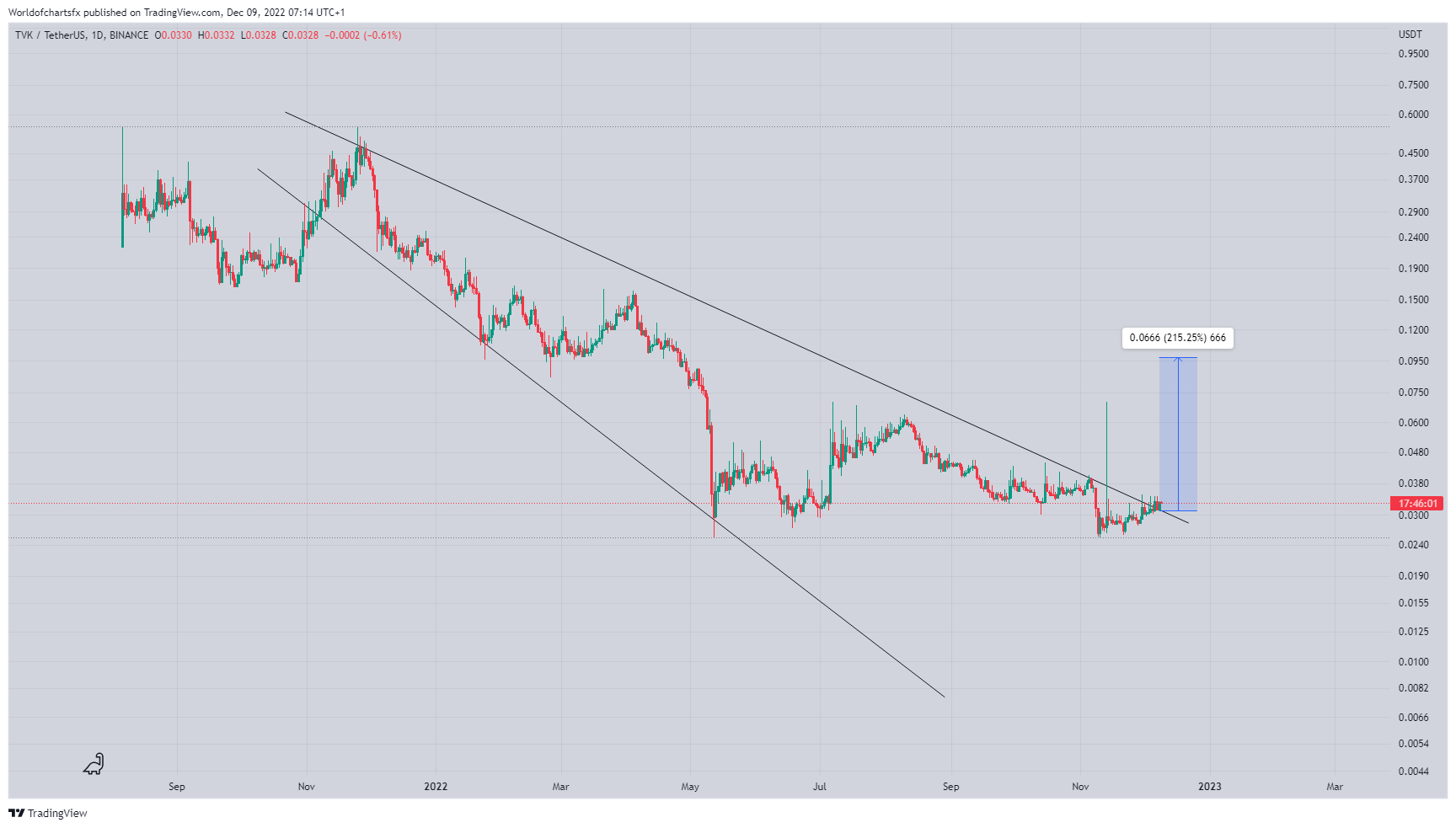 BINANCE:TVKUSDT Chart Image by Worldofchartsfx