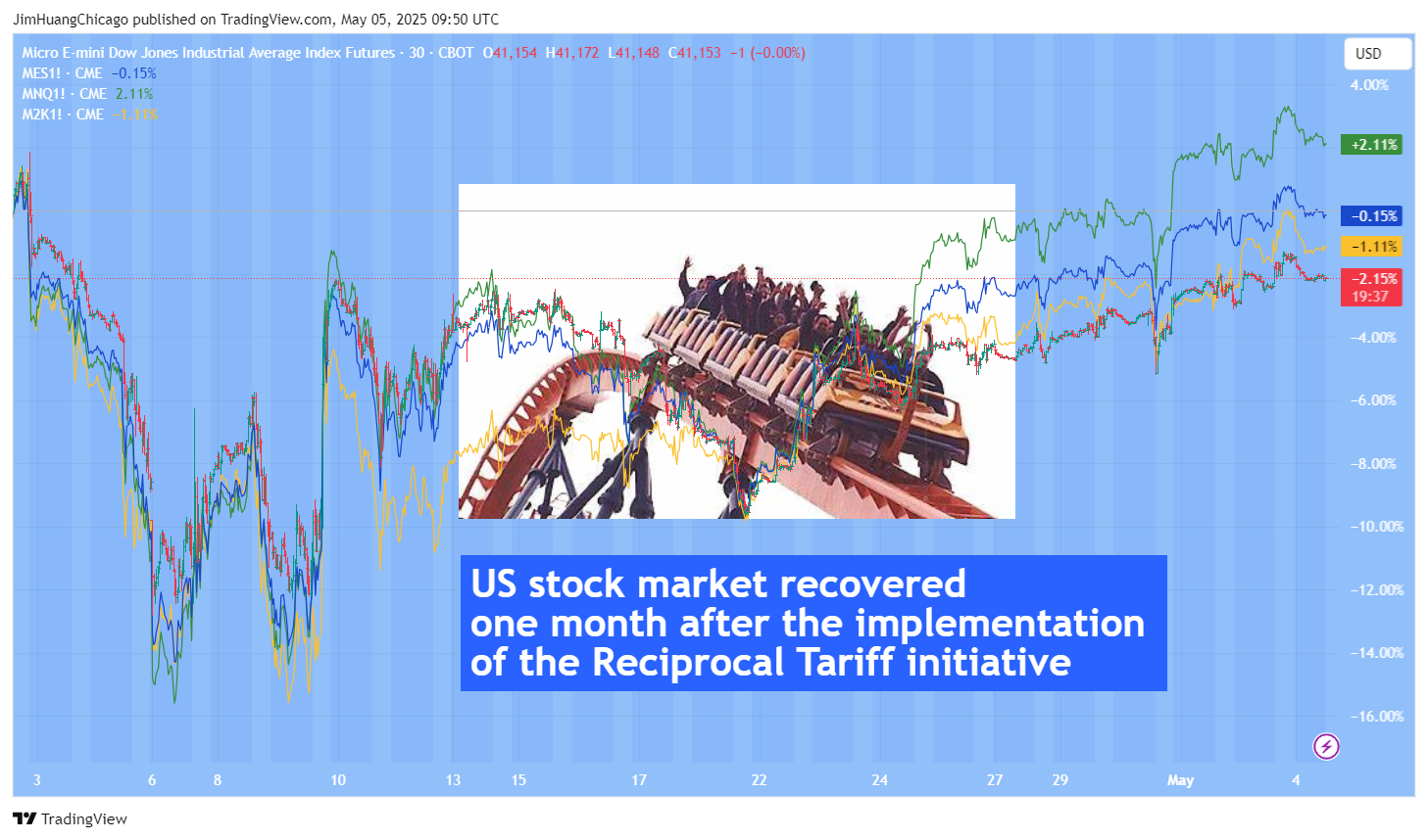 CBOT_MINI_DL:MYM1! Chart Image by JimHuangChicago