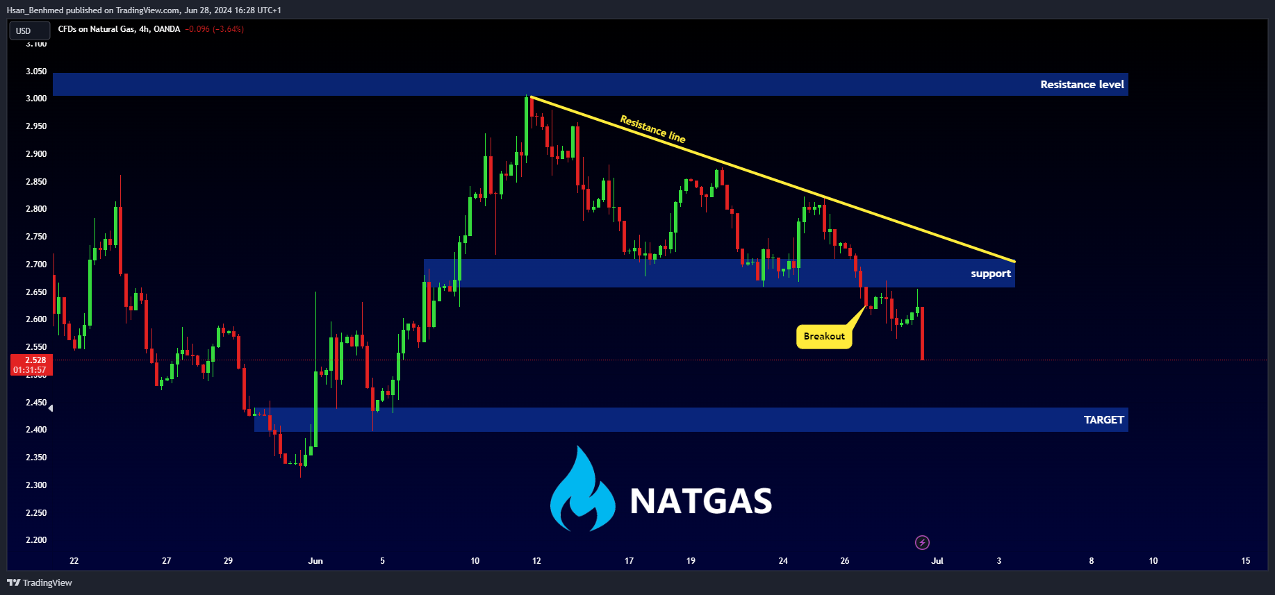 OANDA:NATGASUSD Chart Image by Hsan_Benhmed