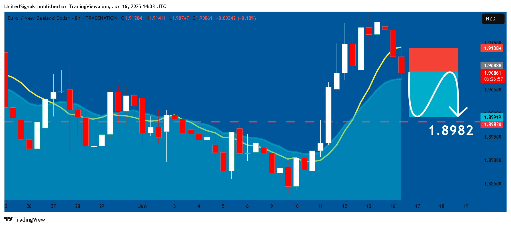 TRADENATION:EURNZD Chart Image by UnitedSignals