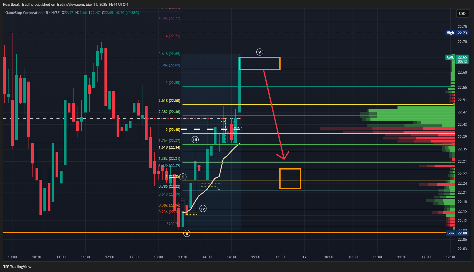 BATS:GME Chart Image by Heartbeat_Trading