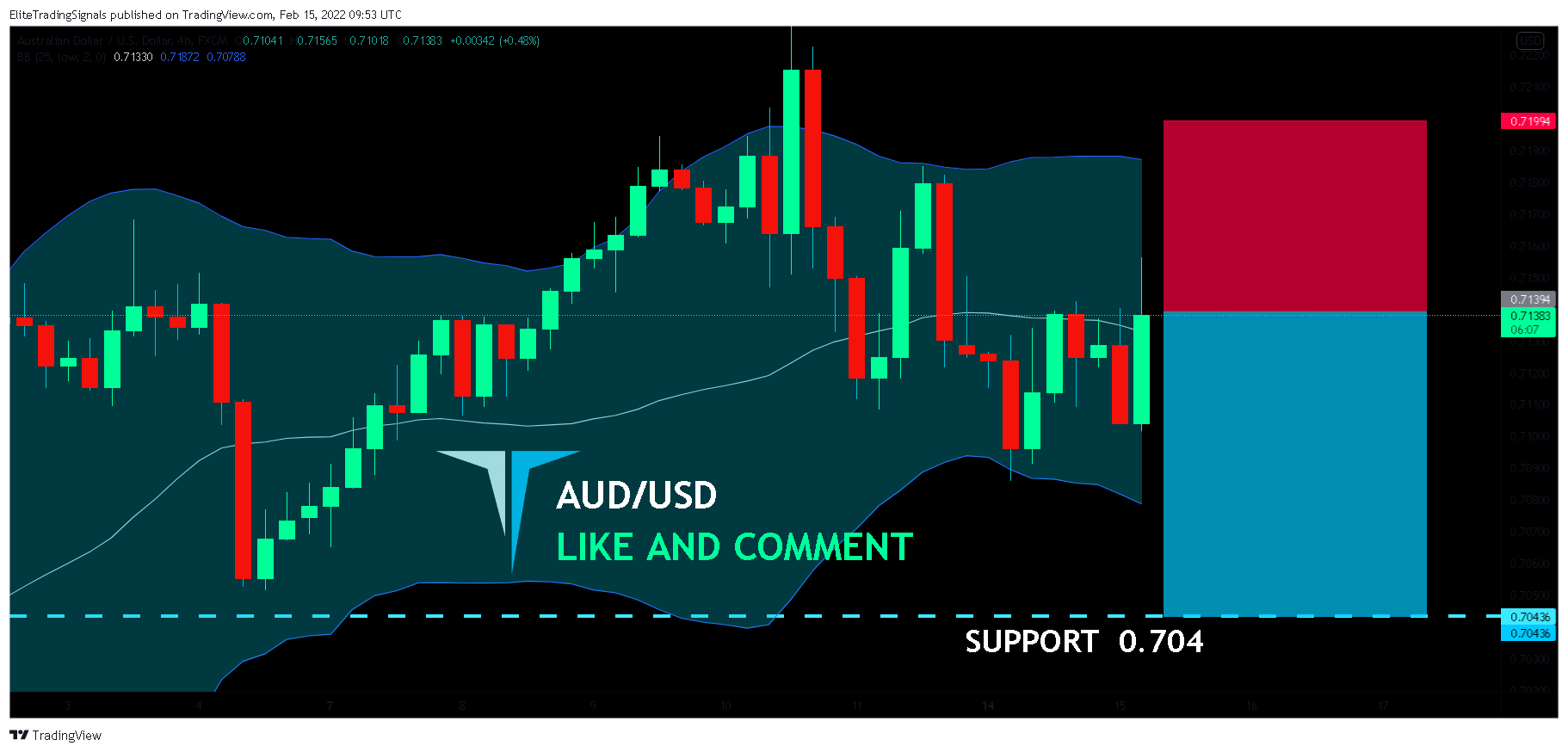 FX:AUDUSD Chart Image by EliteTradingSignals