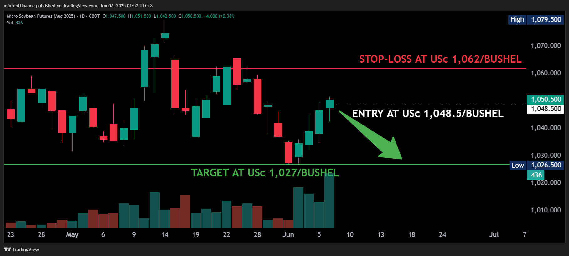 CBOT_MINI:MZSQ2025 Chart Image by mintdotfinance