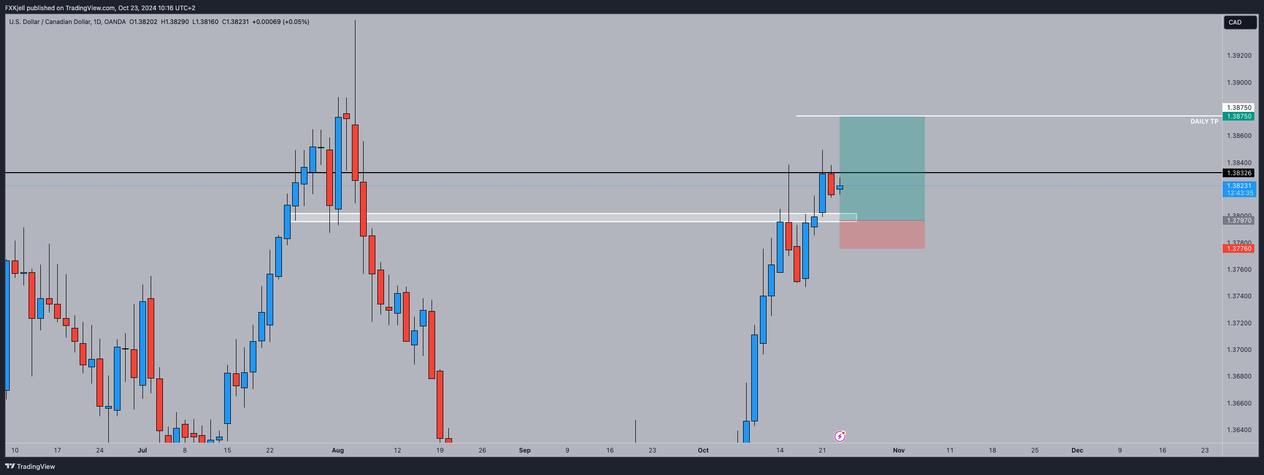 OANDA:USDCAD Chart Image by Pipjager