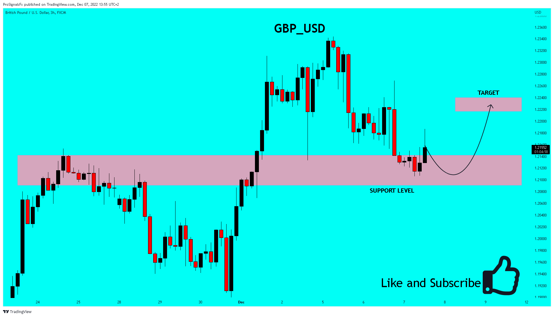FX:GBPUSD Chart Image by ProSignalsFx