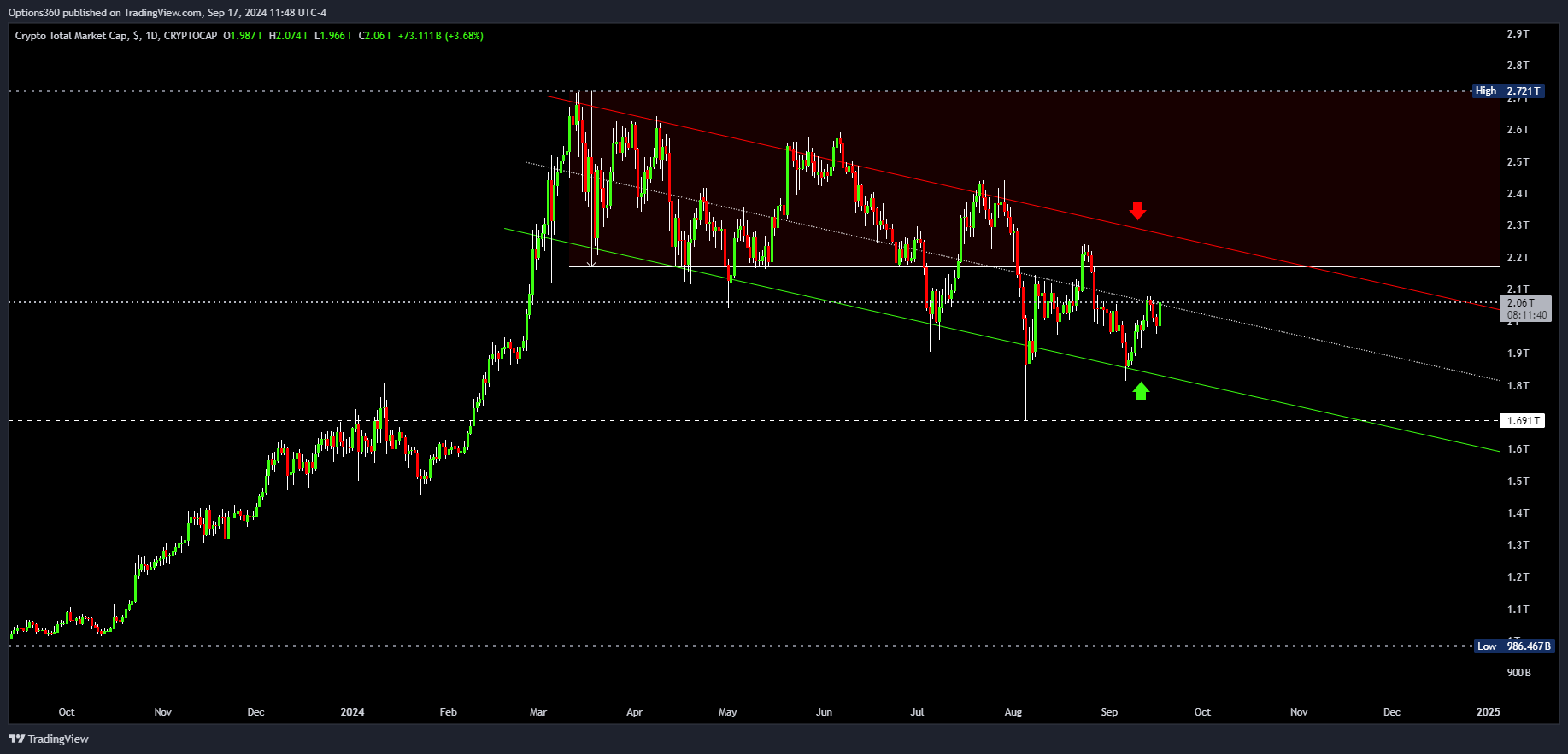 CRYPTOCAP:TOTAL Chart Image by Options360