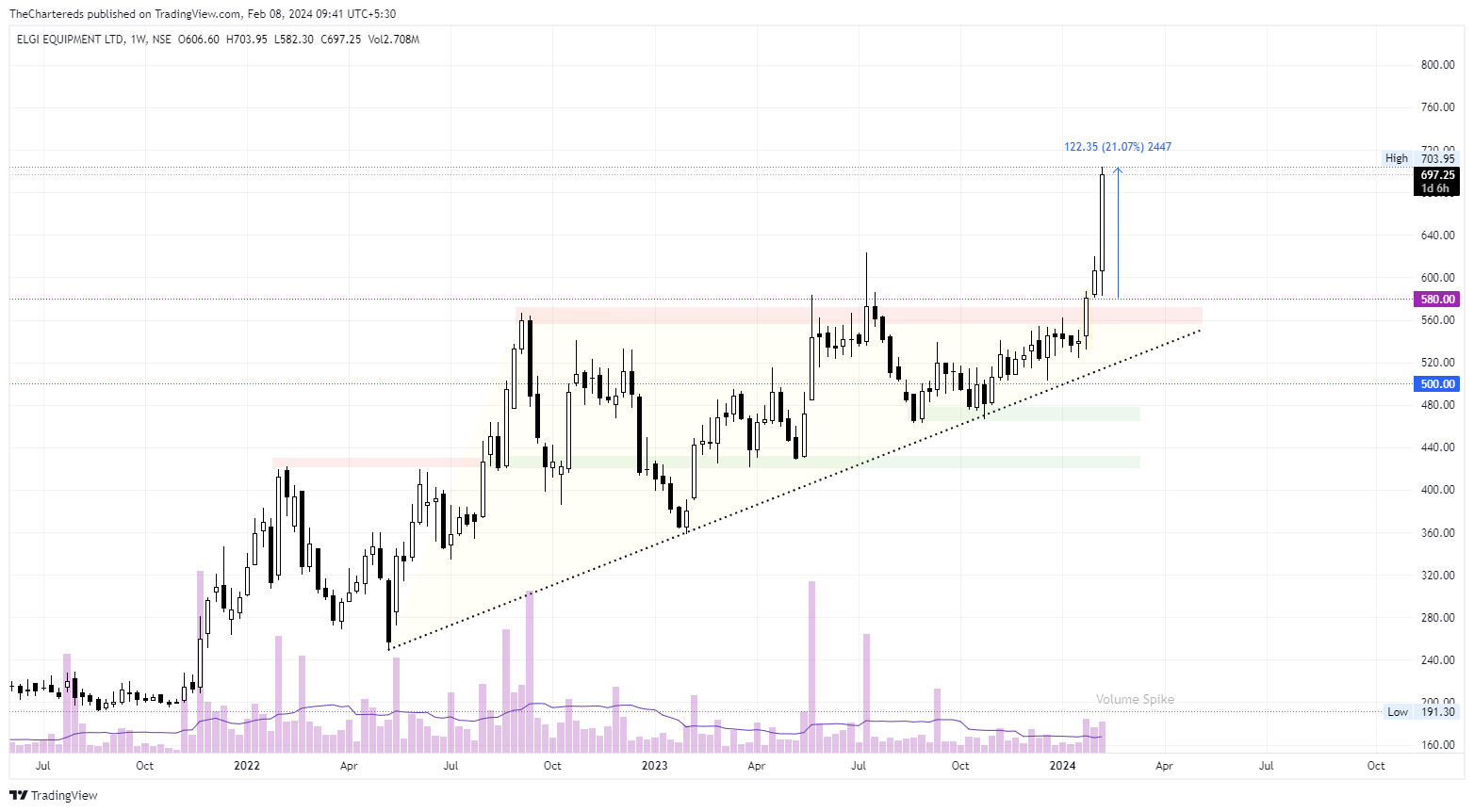 NSE:ELGIEQUIP Chart Image by TheChartereds