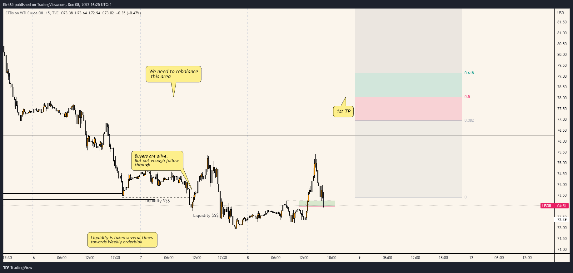 TVC:USOIL Chart Image by Kirk65