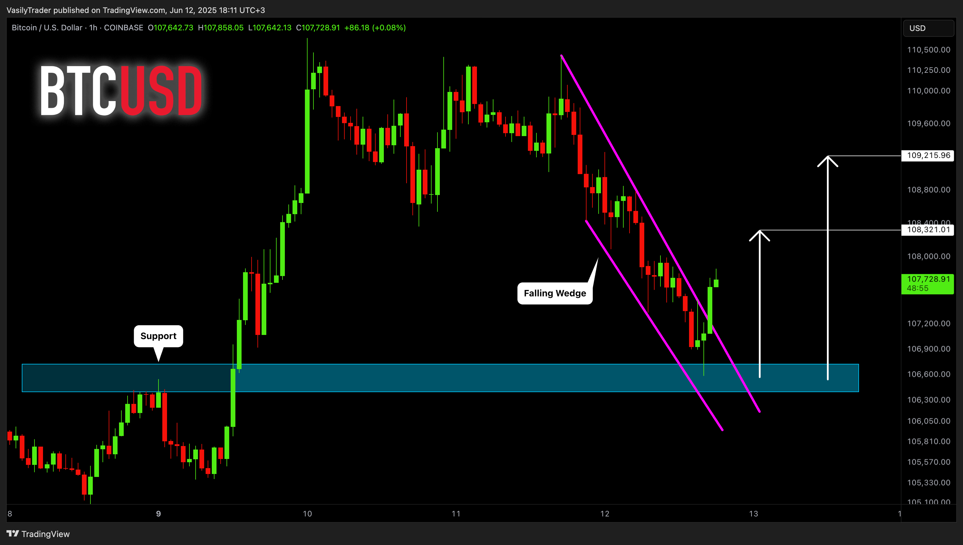 COINBASE:BTCUSD Chart Image by VasilyTrader