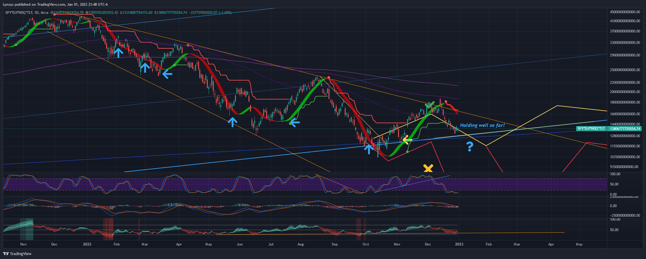 AMEX:SPY*TVC:DJI*TVC:NDQ*NASDAQ:TLT Chart Image by Lynxys