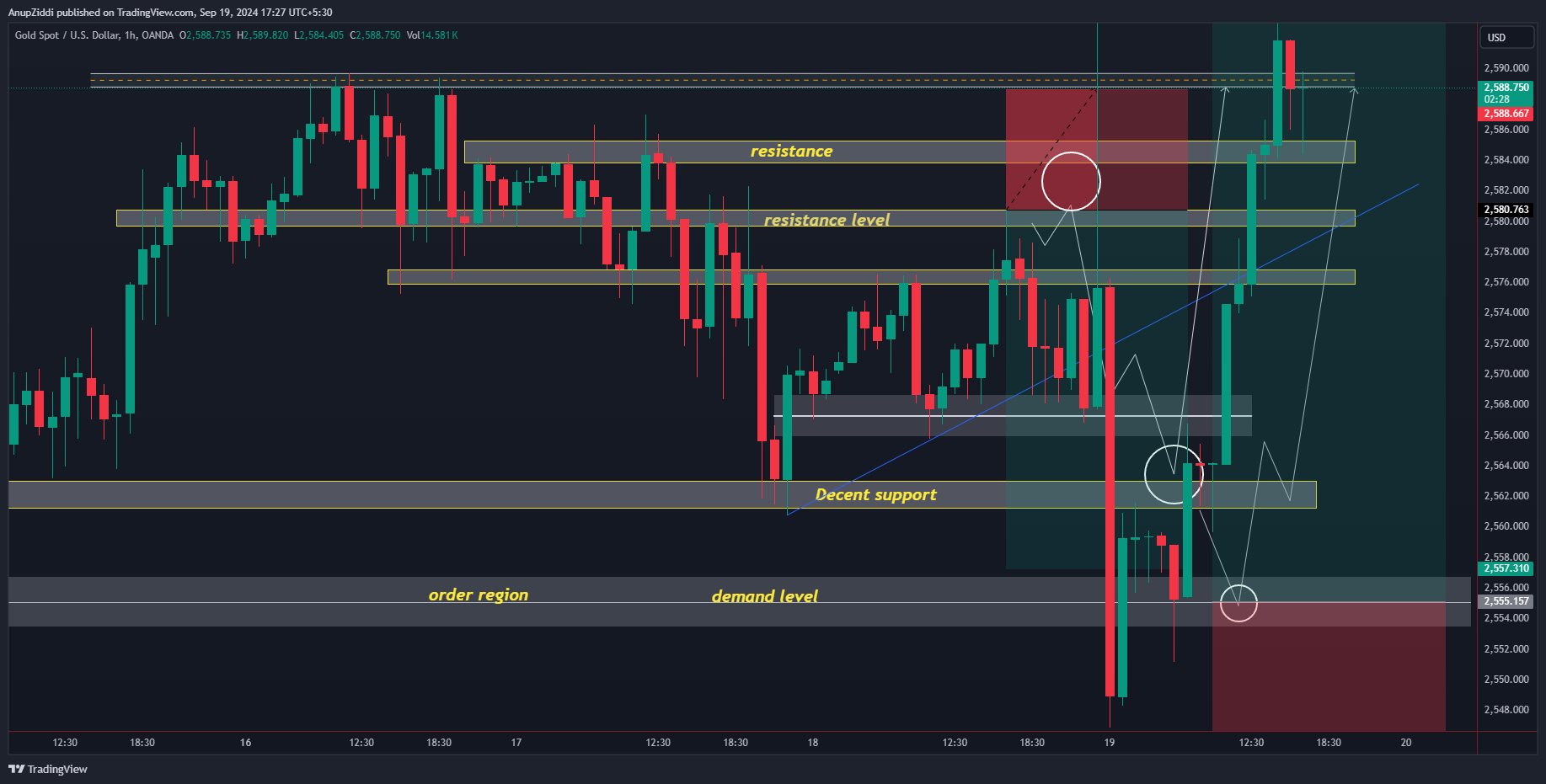 OANDA:XAUUSD Chart Image by AnupZiddi