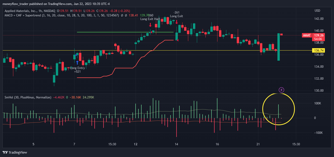NASDAQ:AMAT Chart Image by moneyflow_trader