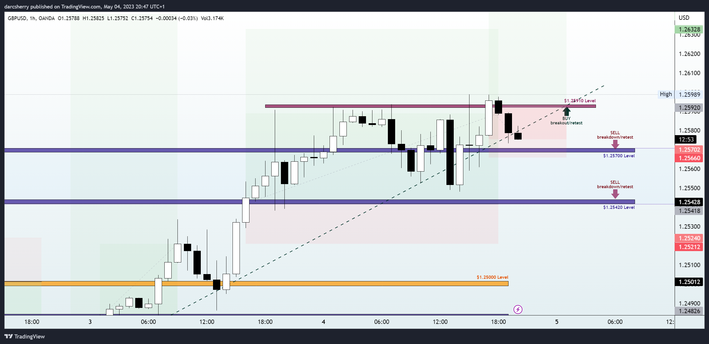 OANDA:GBPUSD Chart Image by darcsherry