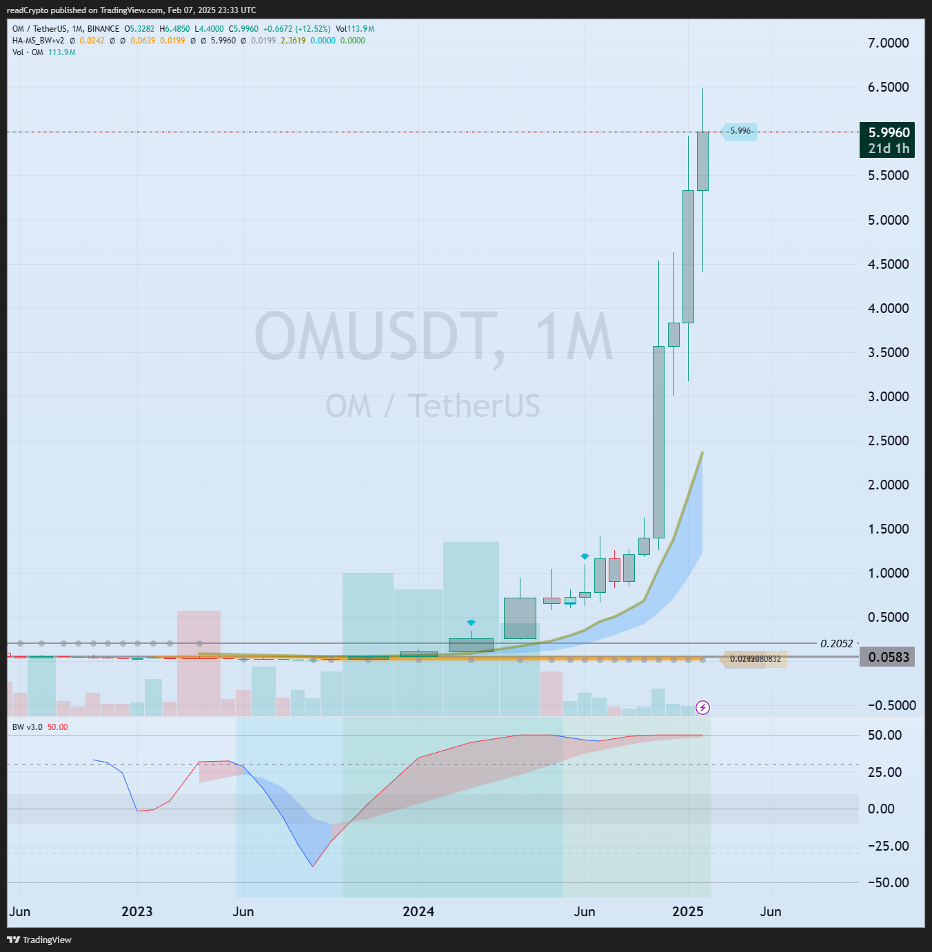 BINANCE:OMUSDT Chart Image by readCrypto