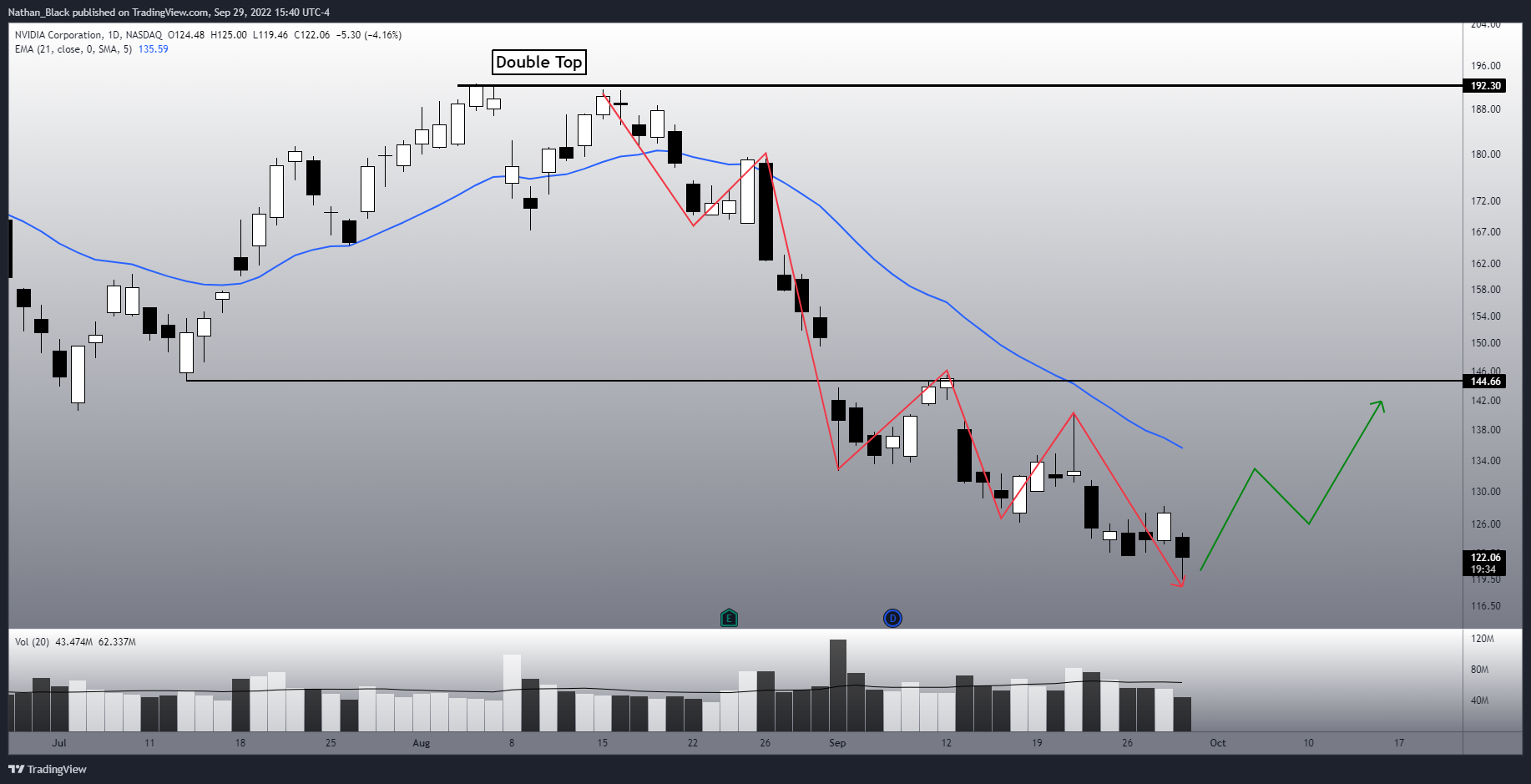 NASDAQ:NVDA Chart Image by Nathan_The_Finance_Hydra