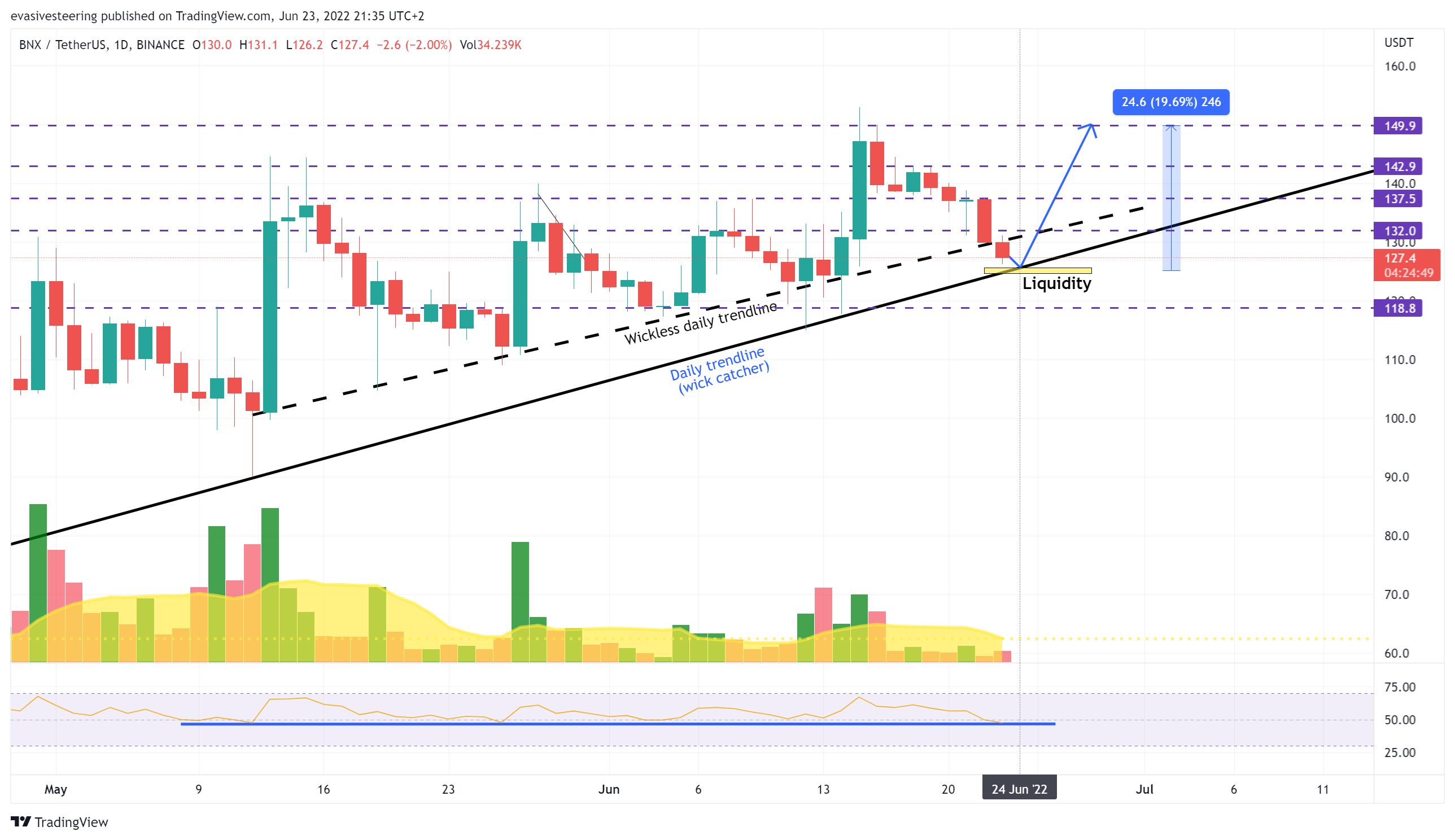 BINANCE:BNXUSDT Chart Image by evasivesteering