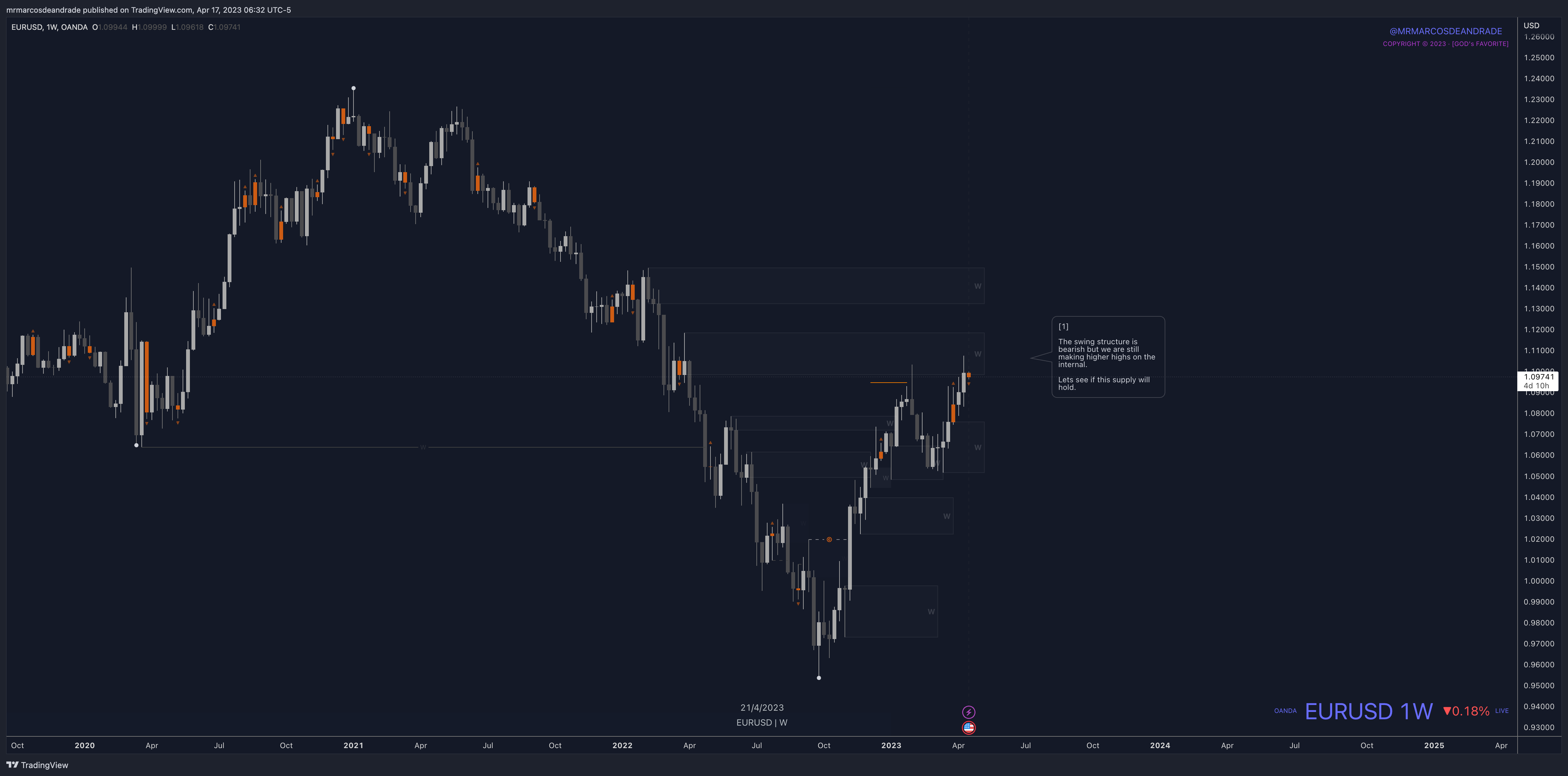 OANDA:EURUSD Chart Image by neotradingclub