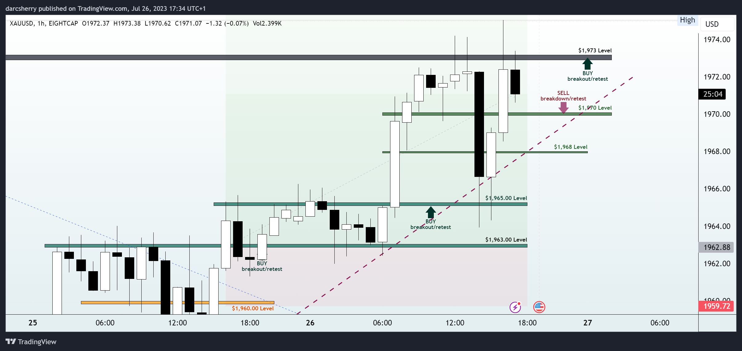 EIGHTCAP:XAUUSD Chart Image by darcsherry