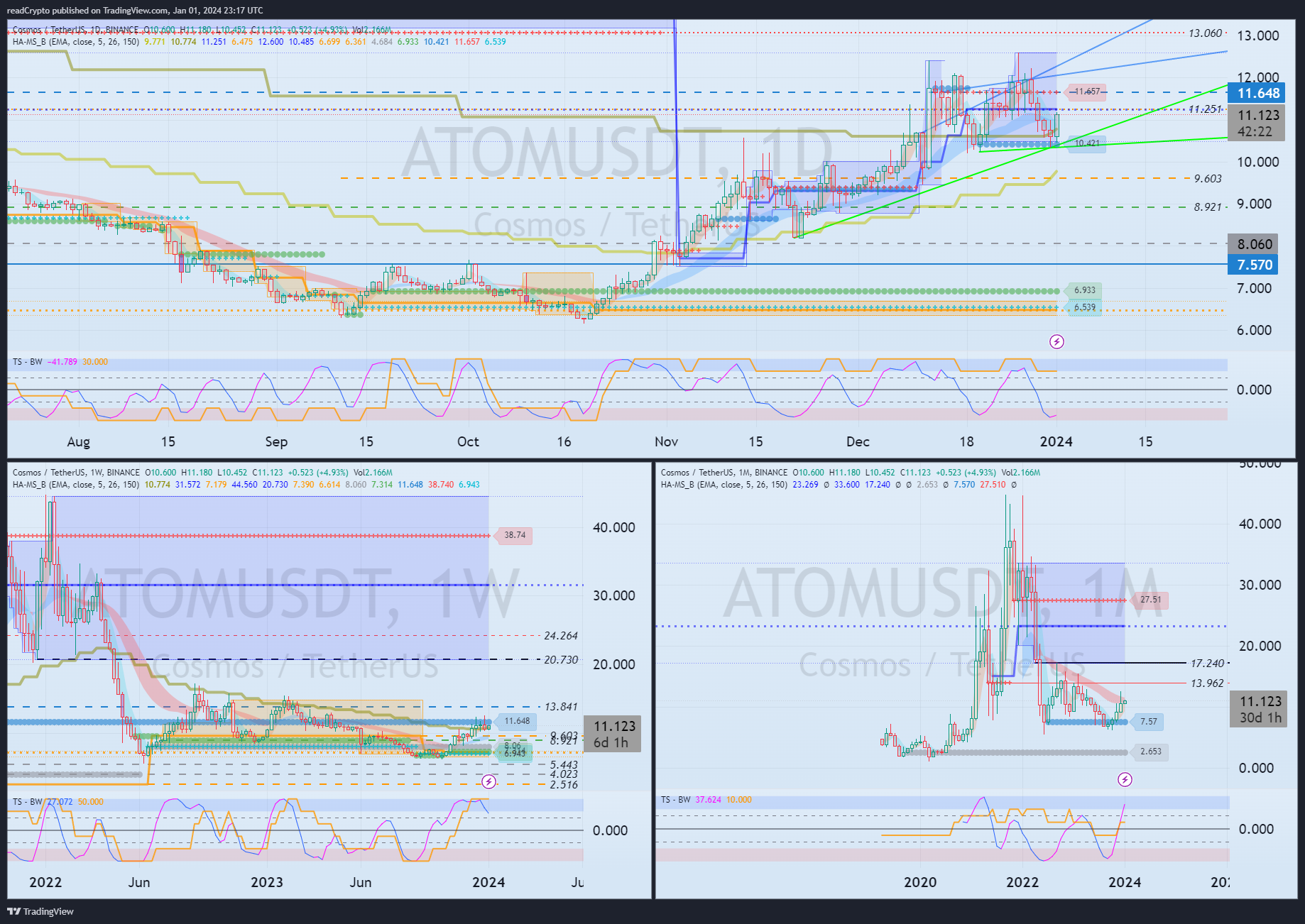 BINANCE:ATOMUSDT Chart Image by readCrypto