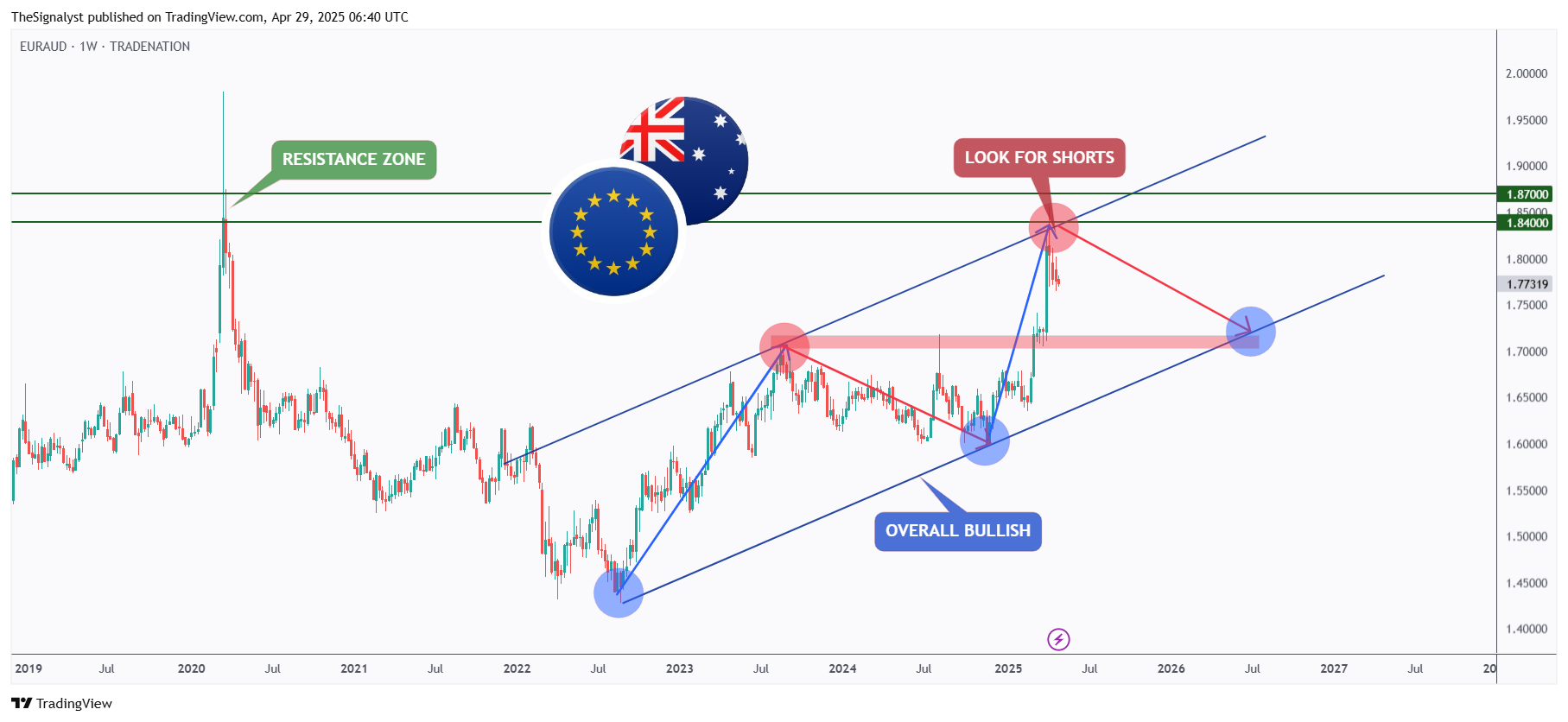 TRADENATION:EURAUD Chart Image by TheSignalyst