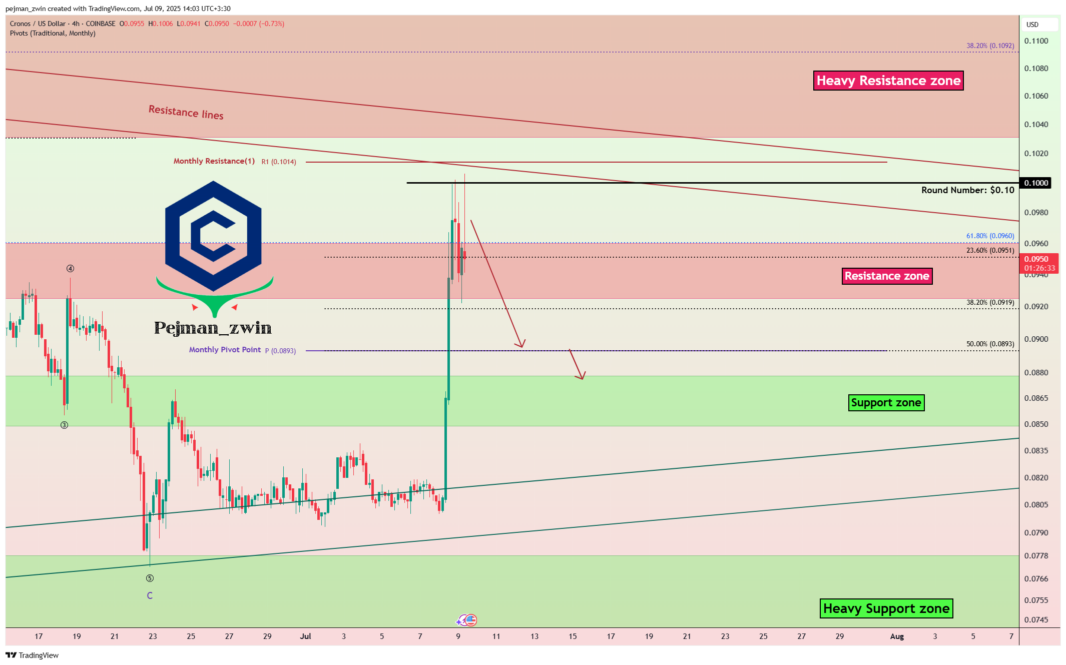 COINBASE:CROUSD Chart Image by pejman_zwin