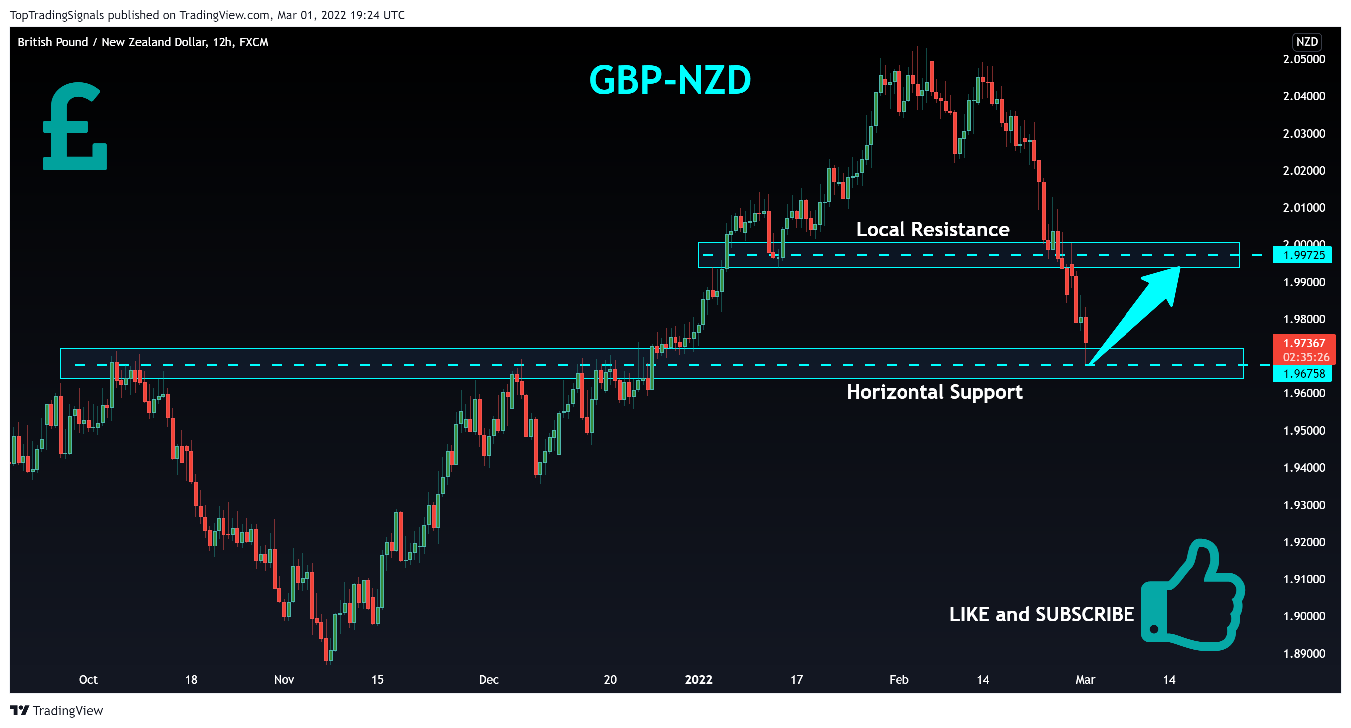 FX:GBPNZD Chart Image by TopTradingSignals