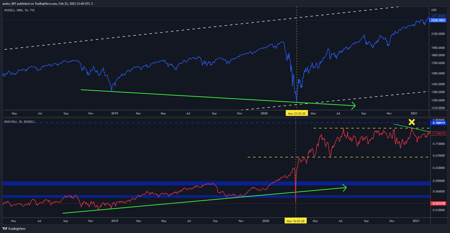 RUSSELL:RUO/RUSSELL:RUJ Chart Image by andre_007