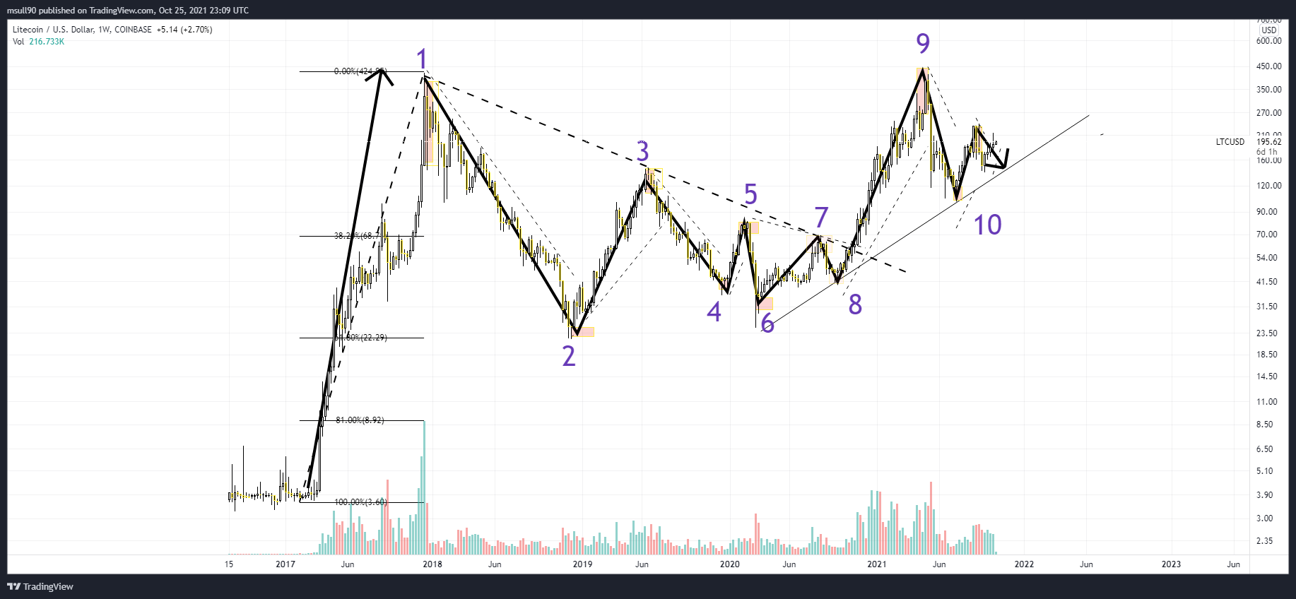 COINBASE:LTCUSD Chart Image by msull90