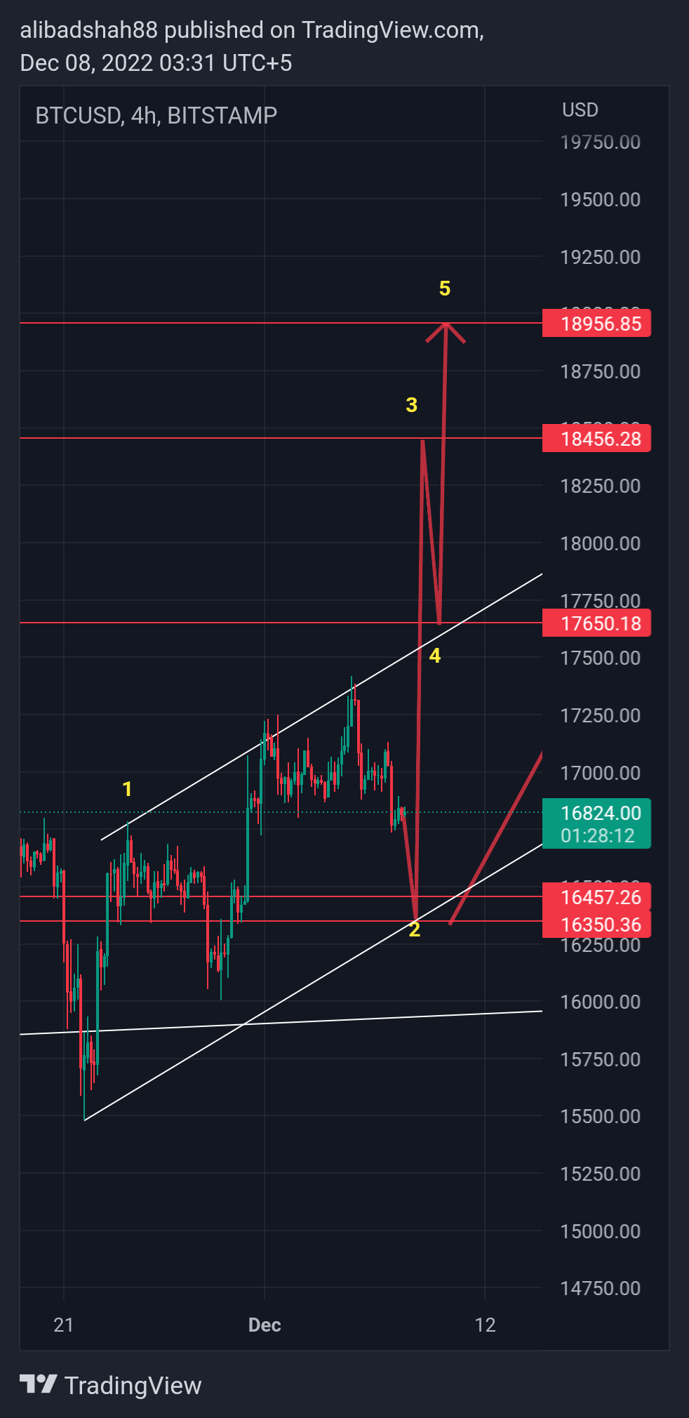 BITSTAMP:BTCUSD Chart Image by alibadshah88