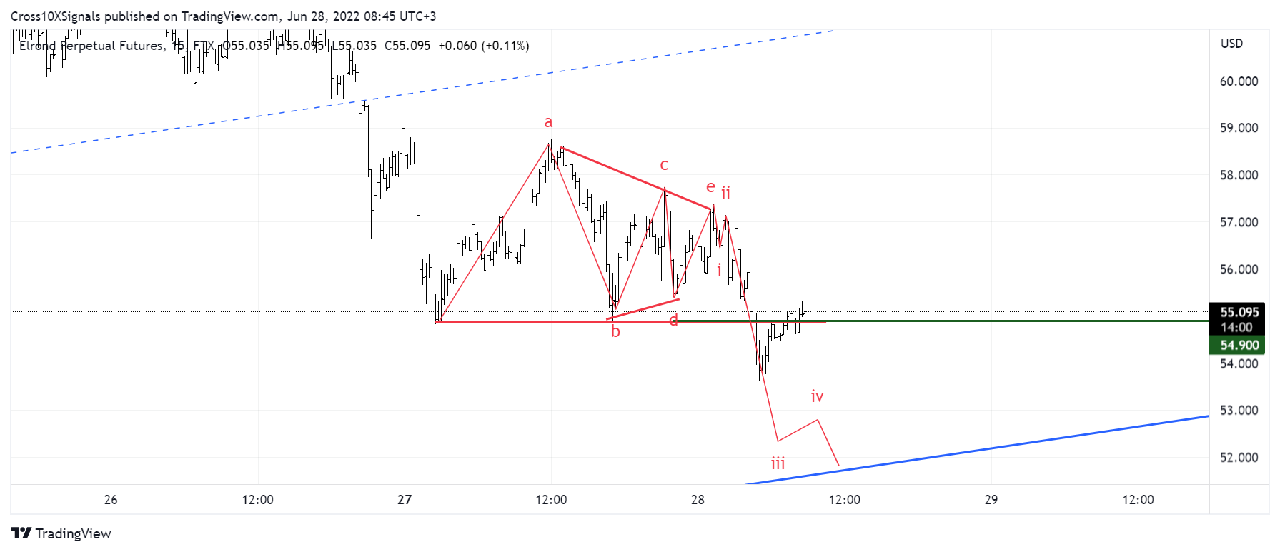 FTX:EGLDPERP Chart Image by Cross10XSignals