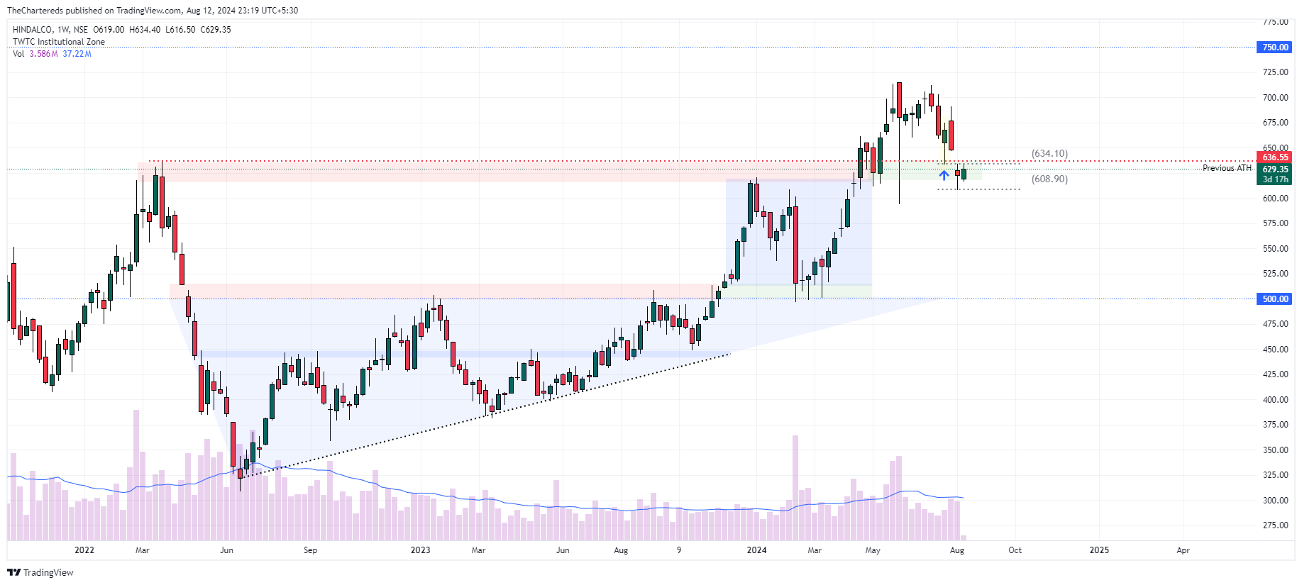 NSE:HINDALCO Chart Image by TheChartereds