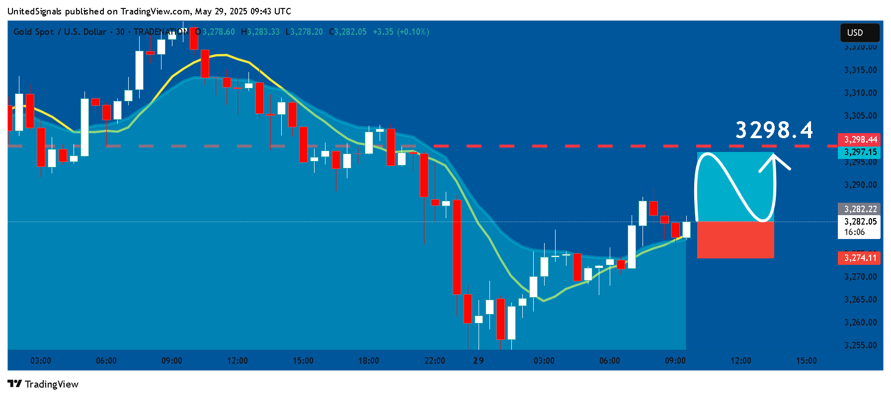 TRADENATION:XAUUSD Chart Image by UnitedSignals